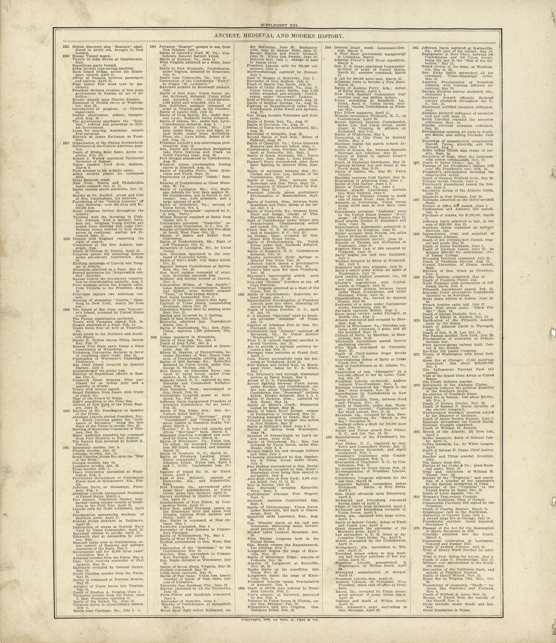 Ancient, Medieval and Modern History - Continued from Standard Atlas of Buffalo and Pepin Counties, Wisconsin : Including a Plat Book of the Villages, Cities and Townships of the County, Map of the State, United States and World : Farmers … 1896 by Relic Map Company