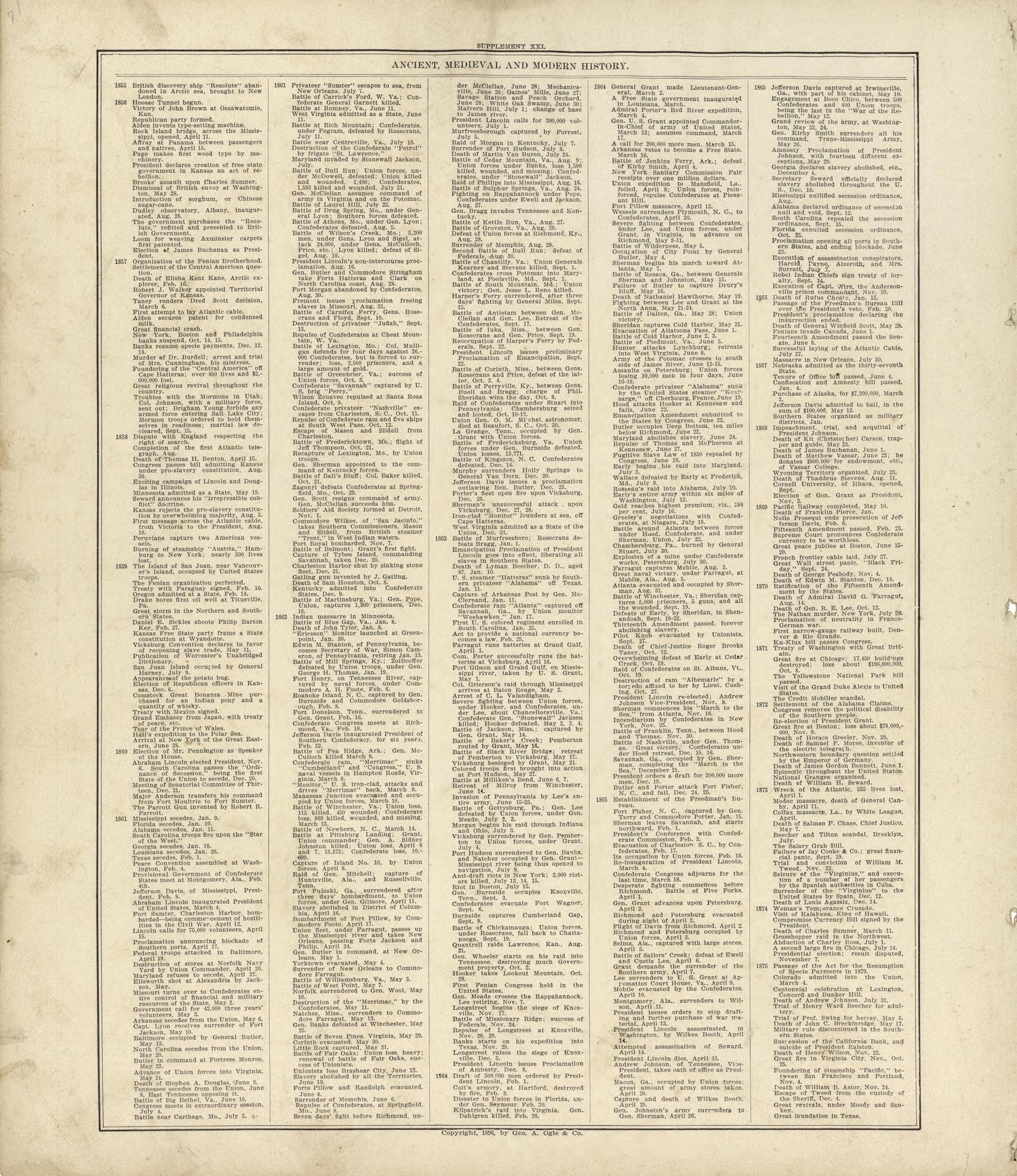 Ancient, Medieval and Modern History - Continued from Standard Atlas of Buffalo and Pepin Counties, Wisconsin : Including a Plat Book of the Villages, Cities and Townships of the County, Map of the State, United States and World : Farmers … 1896 by Relic Map Company