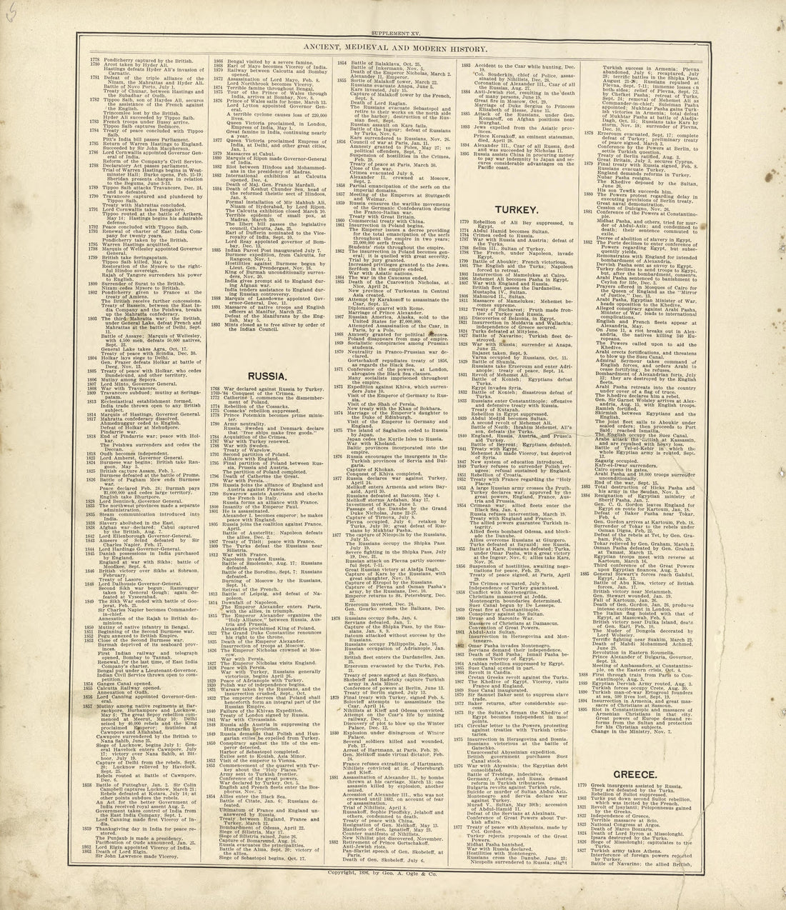 Ancient, Medieval and Modern History - Continued from Standard Atlas of Buffalo and Pepin Counties, Wisconsin : Including a Plat Book of the Villages, Cities and Townships of the County, Map of the State, United States and World : Farmers … 1896 by Relic Map Company
