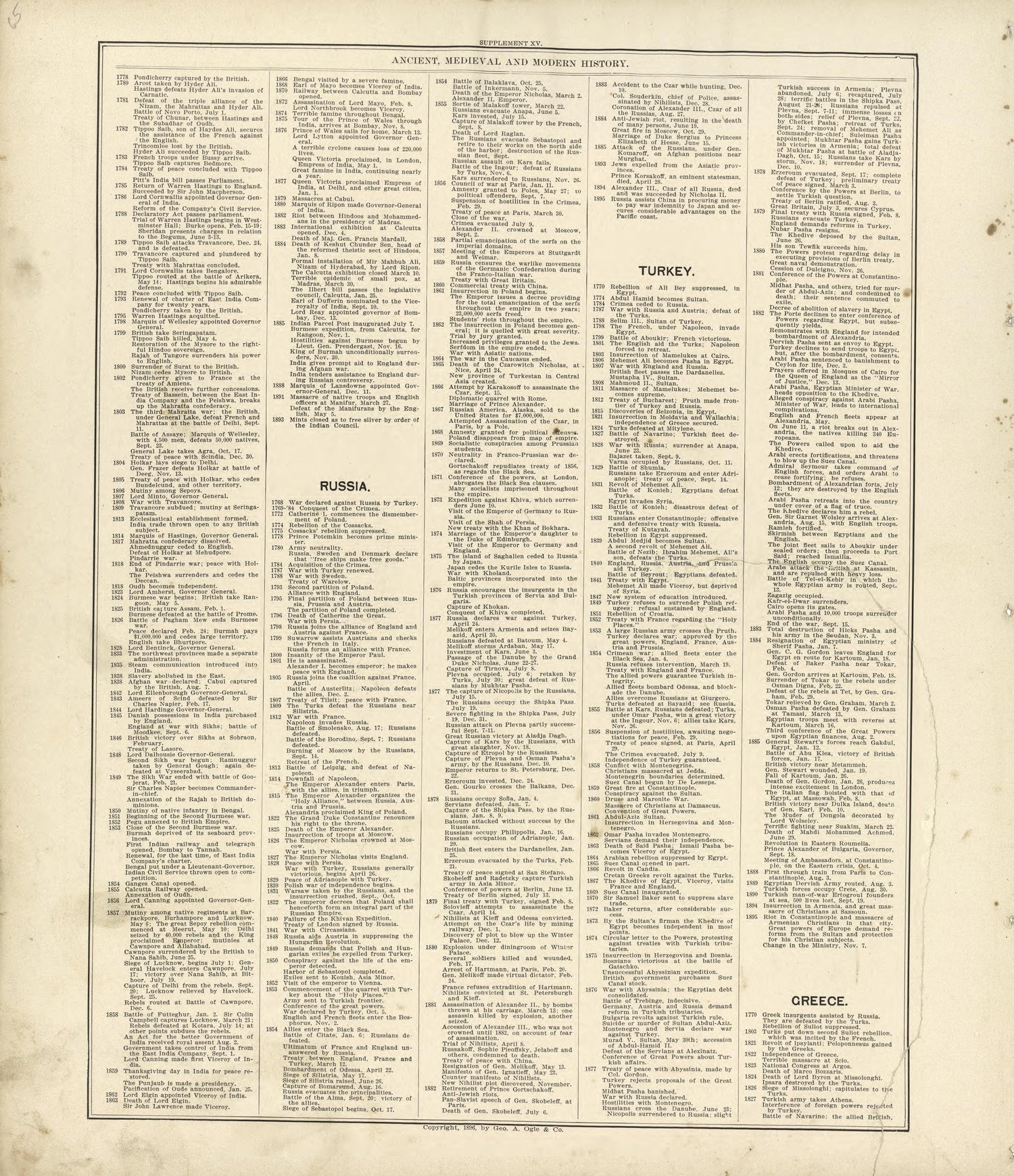 Ancient, Medieval and Modern History - Continued from Standard Atlas of Buffalo and Pepin Counties, Wisconsin : Including a Plat Book of the Villages, Cities and Townships of the County, Map of the State, United States and World : Farmers … 1896 by Relic Map Company