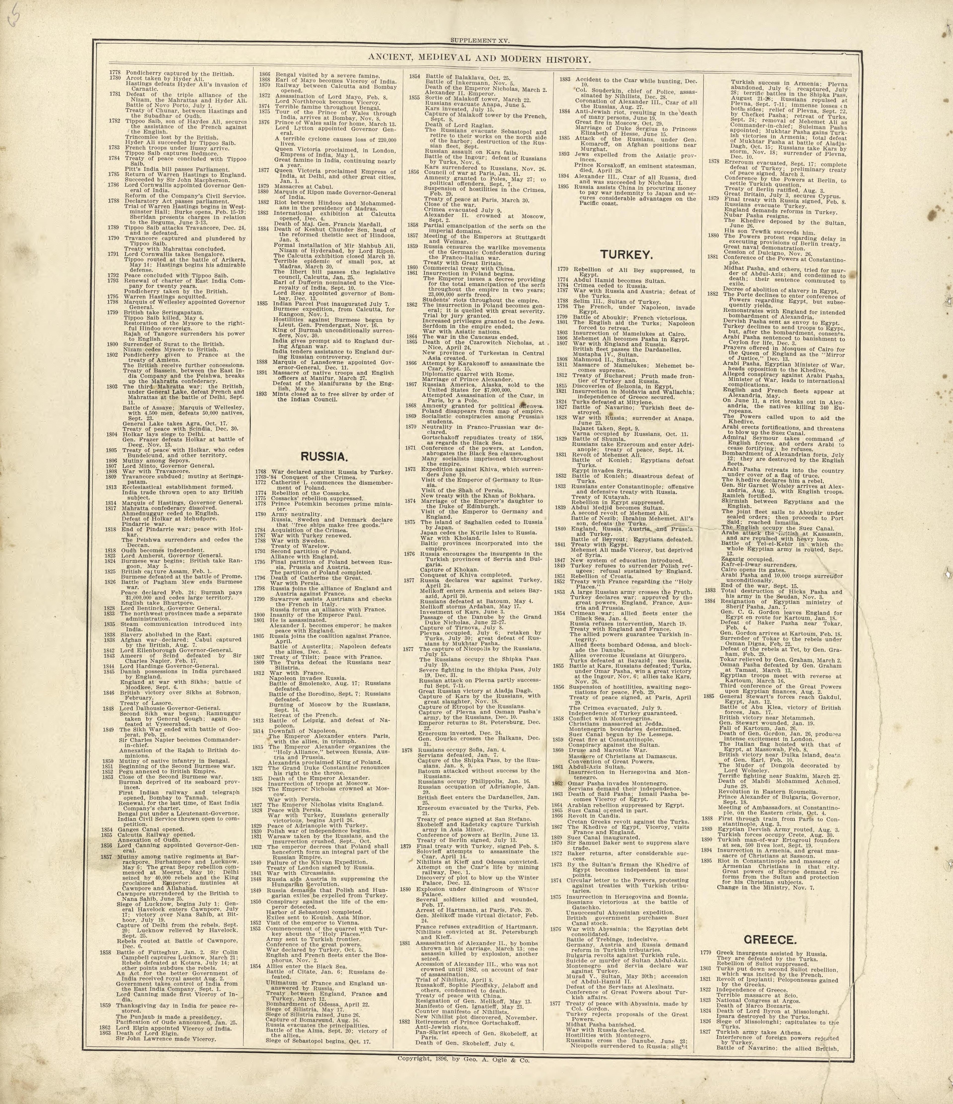 Ancient, Medieval and Modern History - Continued from Standard Atlas of Buffalo and Pepin Counties, Wisconsin : Including a Plat Book of the Villages, Cities and Townships of the County, Map of the State, United States and World : Farmers … 1896 by Relic Map Company
