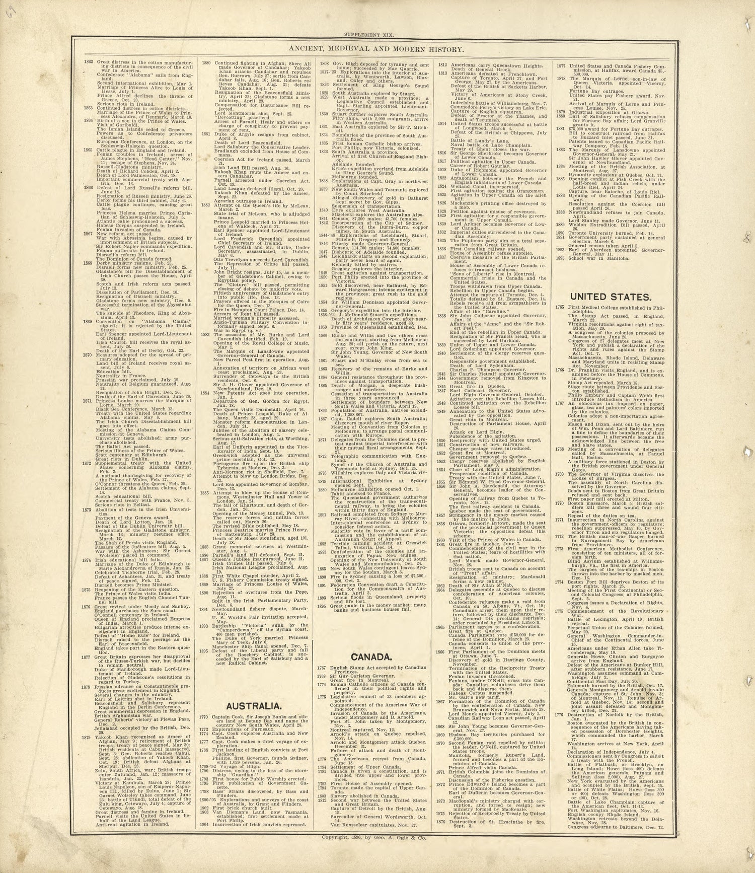 Ancient, Medieval and Modern History - Continued from Standard Atlas of Buffalo and Pepin Counties, Wisconsin : Including a Plat Book of the Villages, Cities and Townships of the County, Map of the State, United States and World : Farmers … 1896 by Relic Map Company