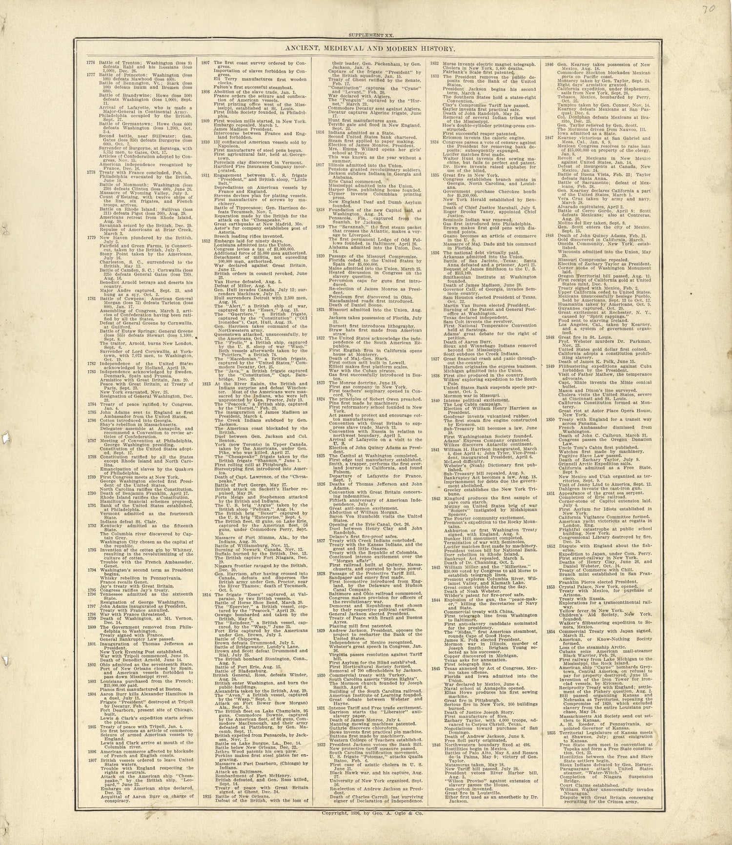 Ancient, Medieval and Modern History - Continued from Standard Atlas of Buffalo and Pepin Counties, Wisconsin : Including a Plat Book of the Villages, Cities and Townships of the County, Map of the State, United States and World : Farmers … 1896 by Relic Map Company