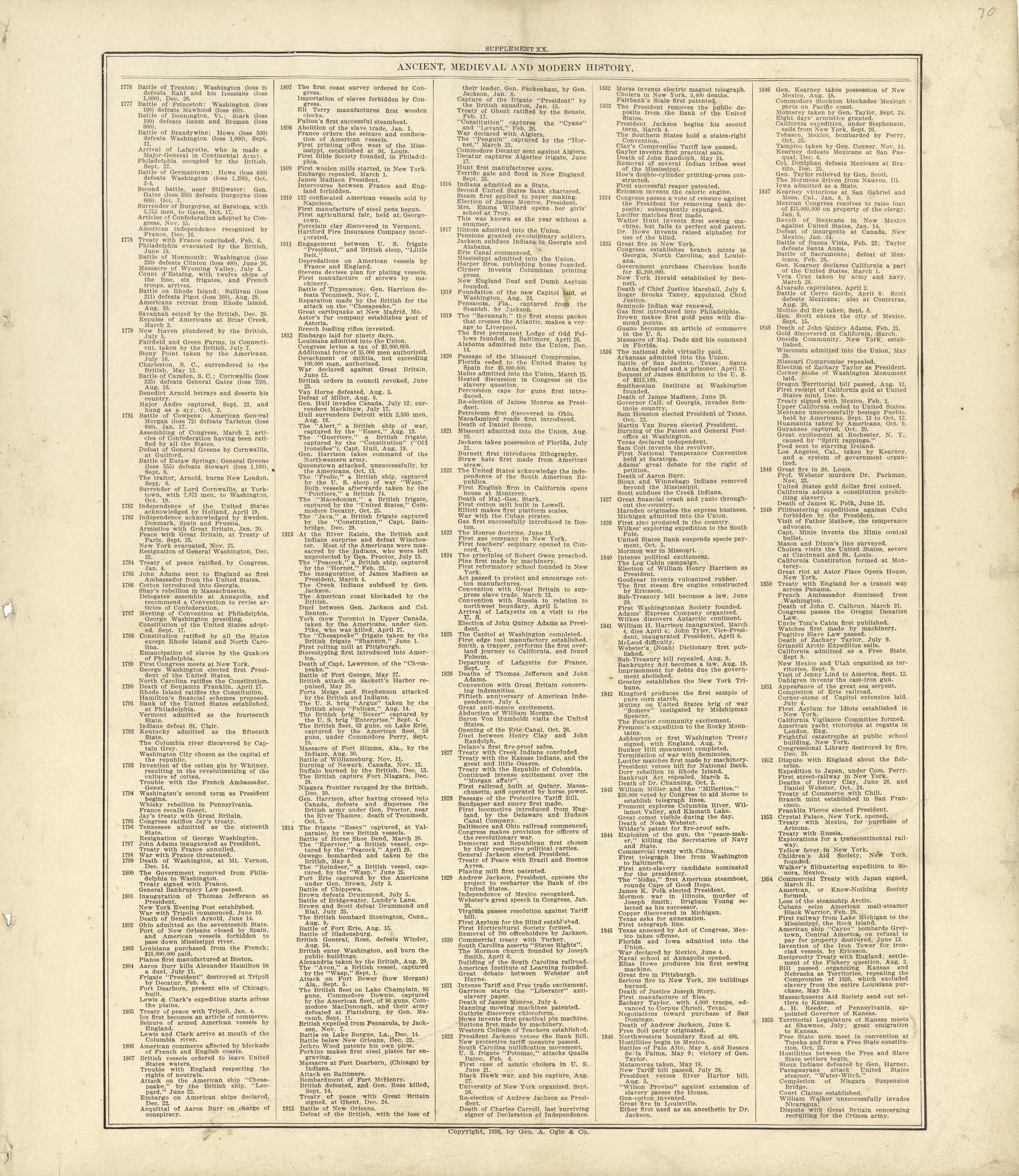 Ancient, Medieval and Modern History - Continued from Standard Atlas of Buffalo and Pepin Counties, Wisconsin : Including a Plat Book of the Villages, Cities and Townships of the County, Map of the State, United States and World : Farmers … 1896 by Relic Map Company