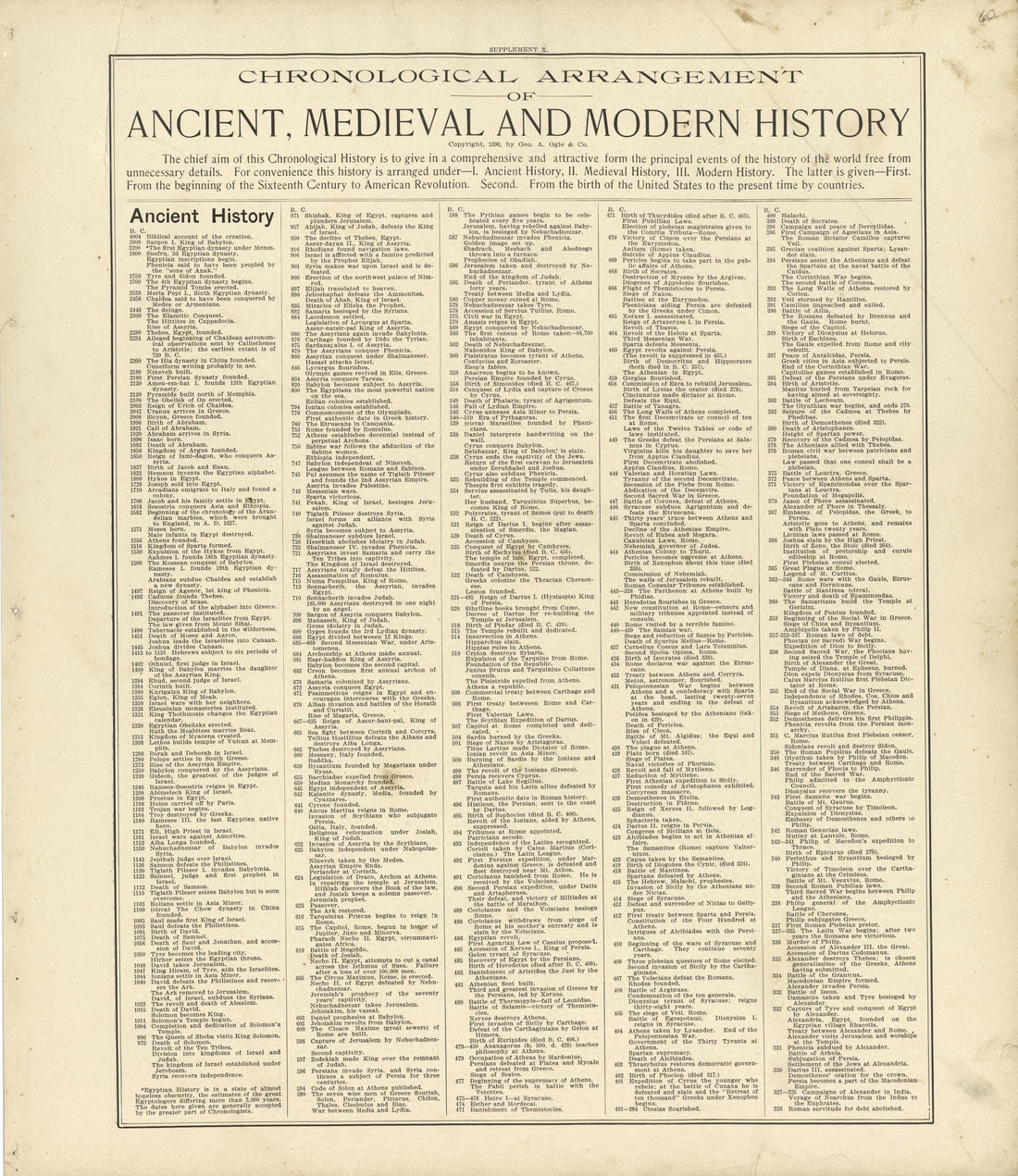 Chronological Arrangement Ancient, Medieval and Modern History from Standard Atlas of Buffalo and Pepin Counties, Wisconsin : Including a Plat Book of the Villages, Cities and Townships of the County, Map of the State, United States and World : Farmer... by Relic Map Company