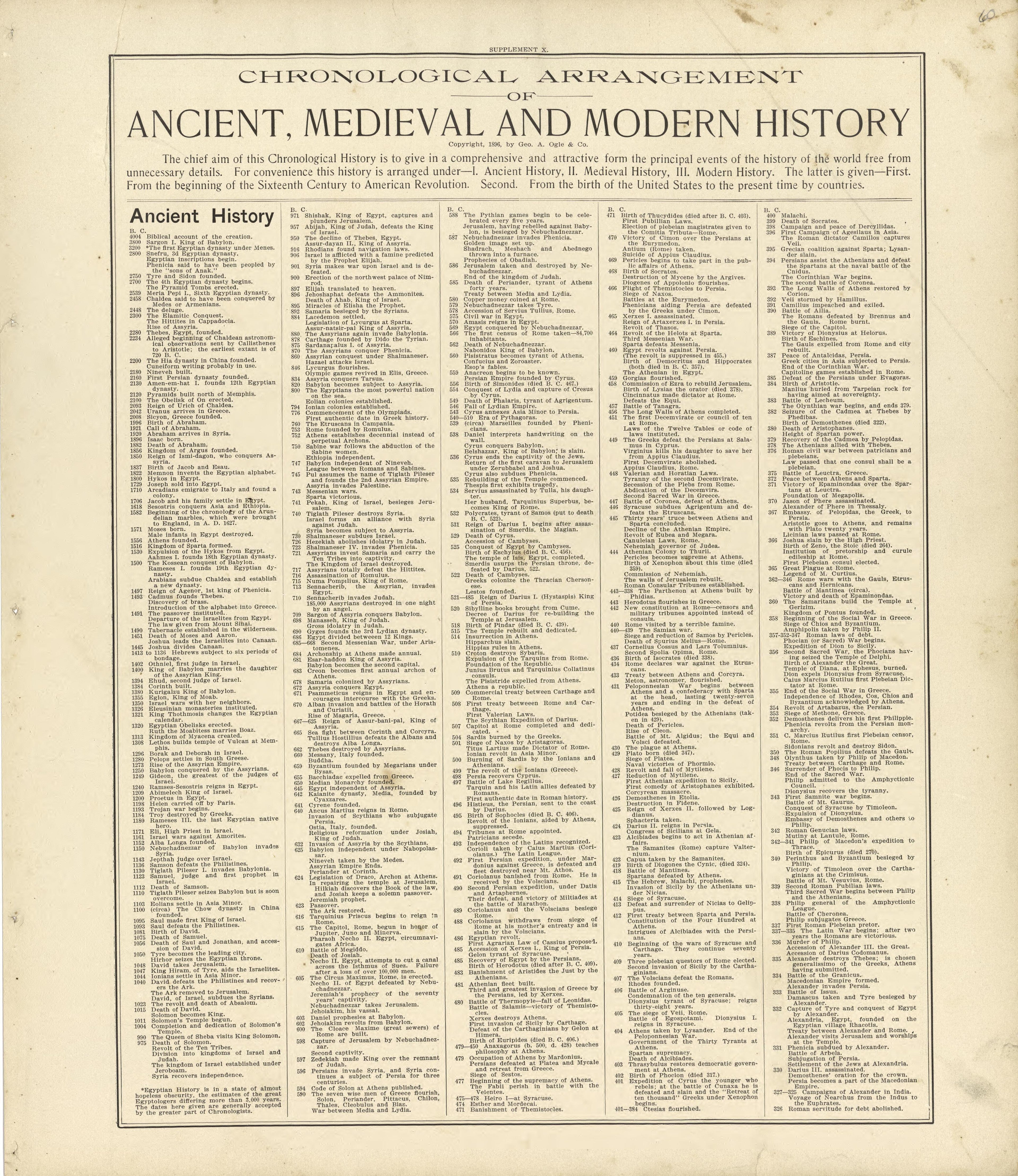 Chronological Arrangement Ancient, Medieval and Modern History from Standard Atlas of Buffalo and Pepin Counties, Wisconsin : Including a Plat Book of the Villages, Cities and Townships of the County, Map of the State, United States and World : Farmer... by Relic Map Company
