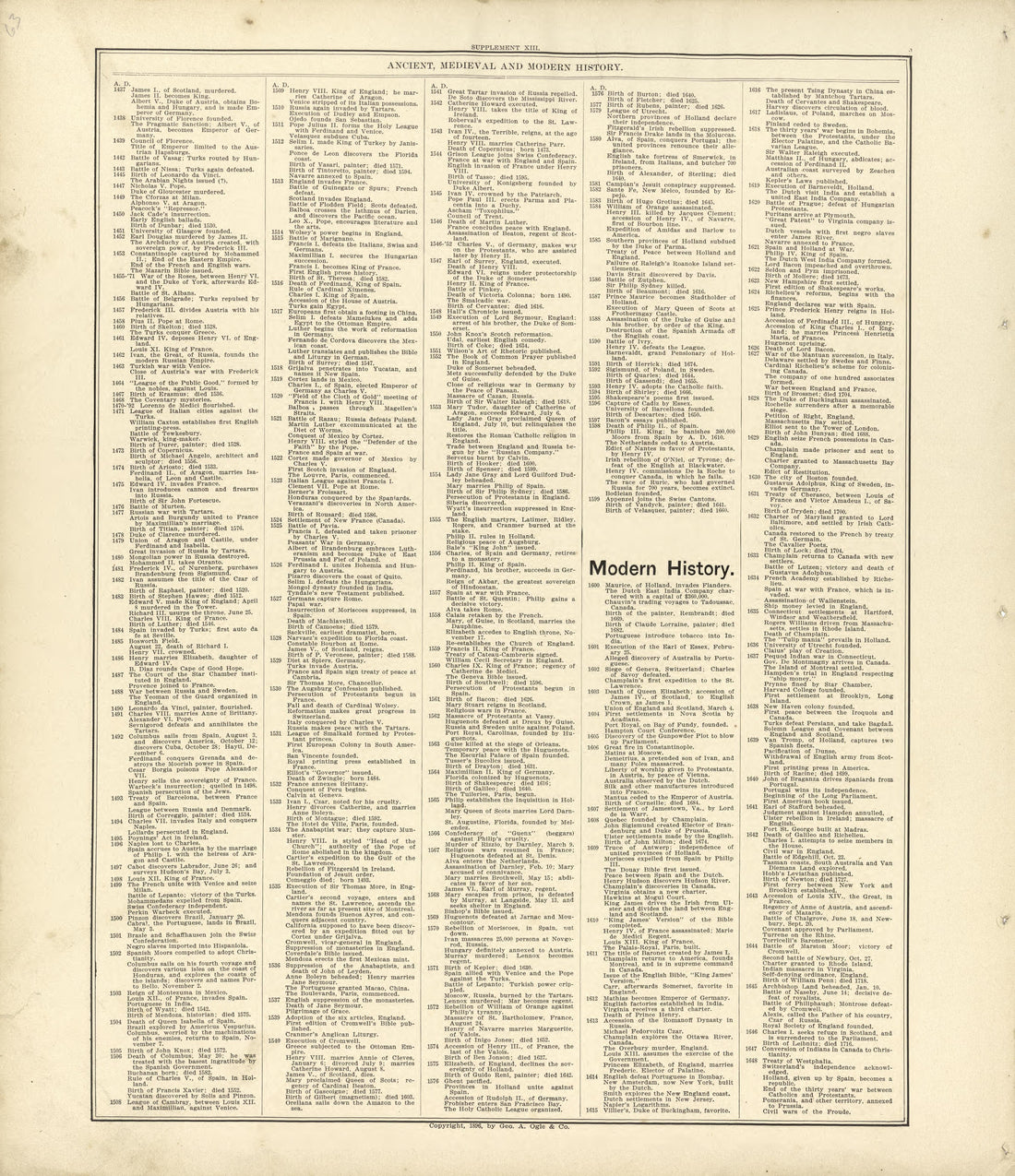 Ancient, Medieval and Modern History - Continued from Standard Atlas of Buffalo and Pepin Counties, Wisconsin : Including a Plat Book of the Villages, Cities and Townships of the County, Map of the State, United States and World : Farmers … 1896 by Relic Map Company