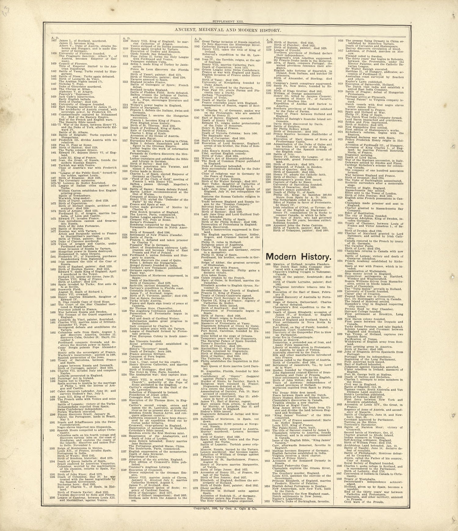 Ancient, Medieval and Modern History - Continued from Standard Atlas of Buffalo and Pepin Counties, Wisconsin : Including a Plat Book of the Villages, Cities and Townships of the County, Map of the State, United States and World : Farmers … 1896 by Relic Map Company