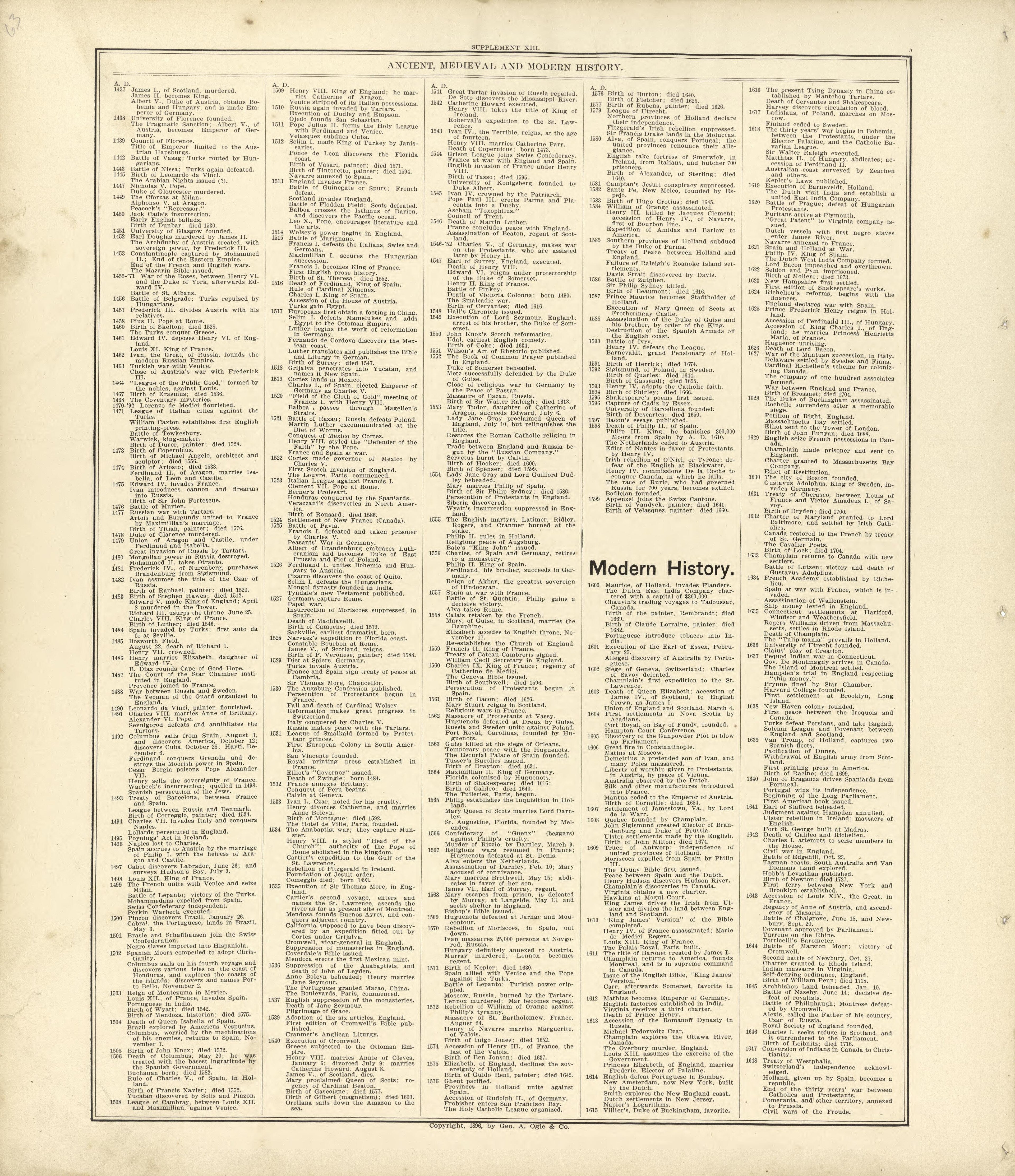 Ancient, Medieval and Modern History - Continued from Standard Atlas of Buffalo and Pepin Counties, Wisconsin : Including a Plat Book of the Villages, Cities and Townships of the County, Map of the State, United States and World : Farmers … 1896 by Relic Map Company