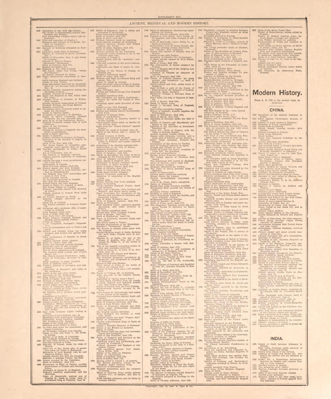 Chronological Arrangement of History-- 5 from Standard Atlas of Pierce County, Wisconsin : Including a Plat Book of the Villages, Cities and Townships of the County, Map of the State, United States and World : Patrons Directory, Reference … 1908 by Relic Map Company