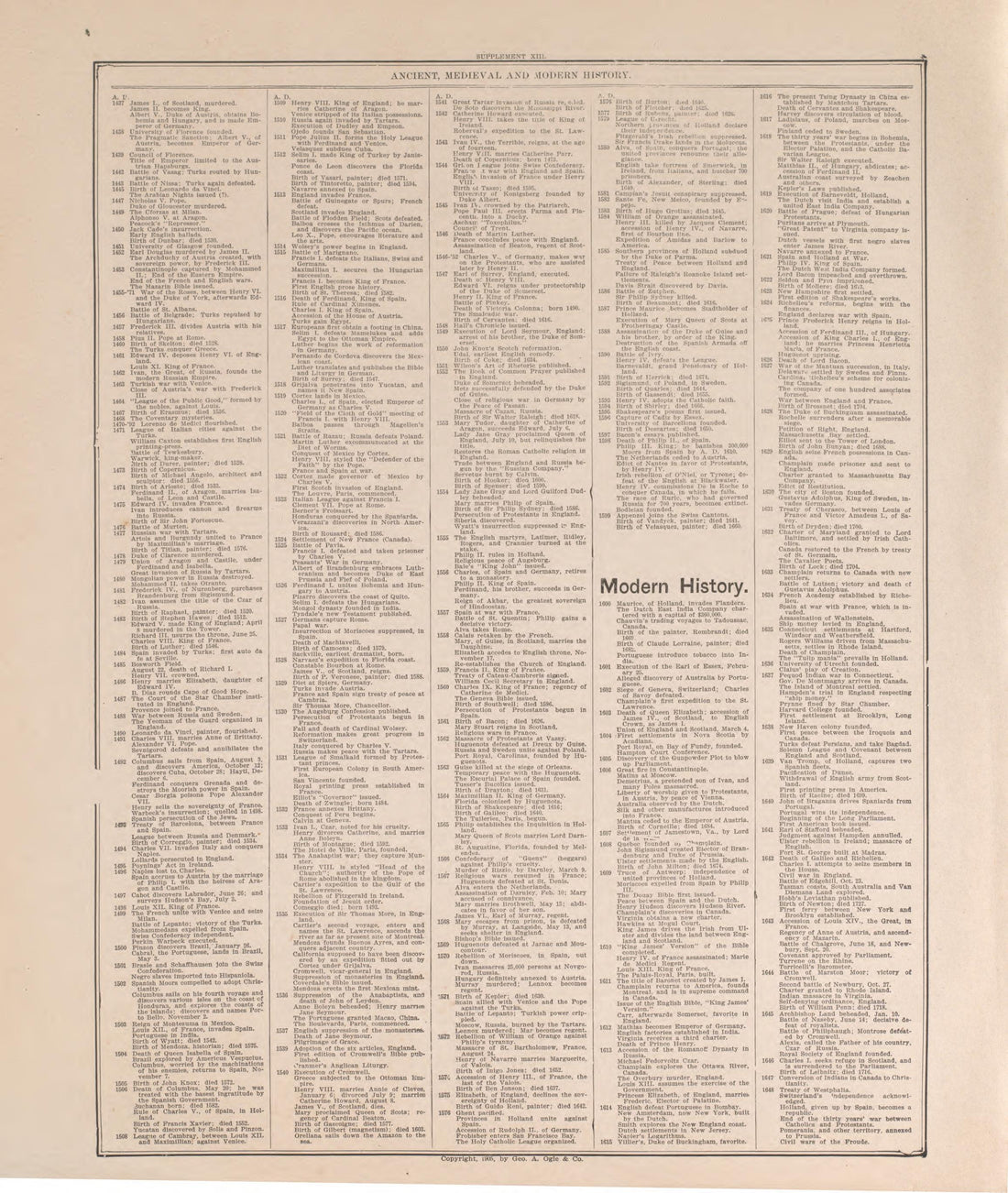 Chronological Arrangement of History-- 4 from Standard Atlas of Pierce County, Wisconsin : Including a Plat Book of the Villages, Cities and Townships of the County, Map of the State, United States and World : Patrons Directory, Reference … 1908 by Relic Map Company