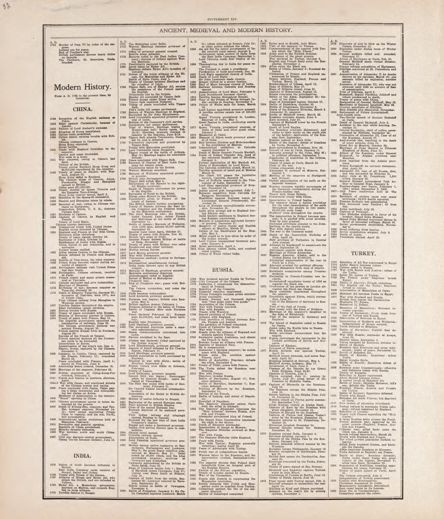 Ancient, Medieval and Modern History - 6 from Standard Atlas of Tazewell County, Illinois : Including a Plat Book of the Villages, Cities and Townships of the County, Map of the State, United States and World : Patrons Directory, Reference … 1929 by Relic Map Company
