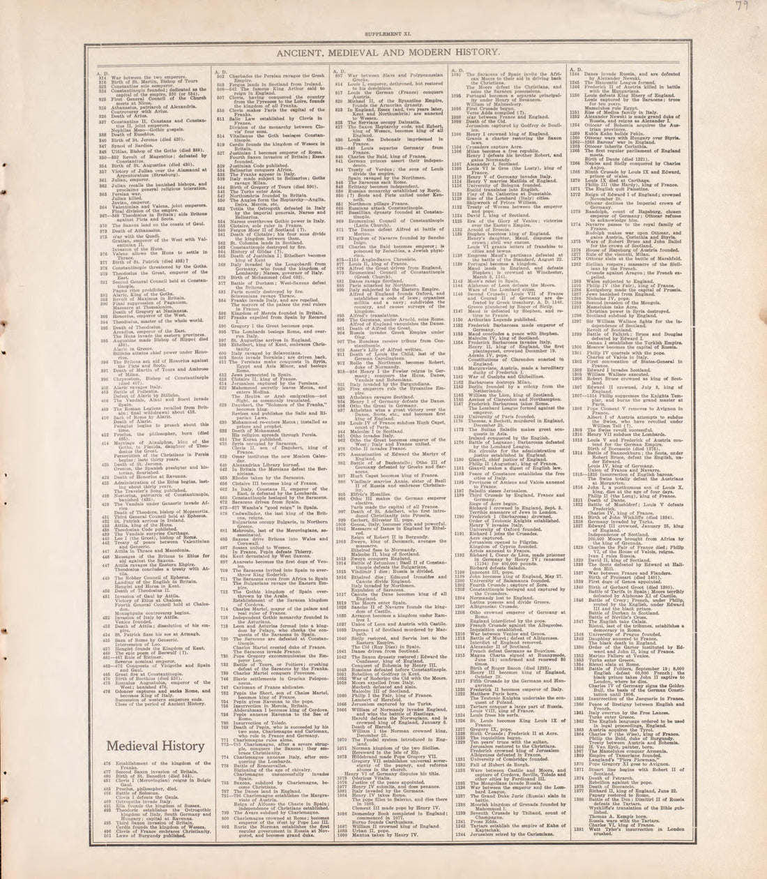 Ancient, Medieval and Modern History - 3 from Standard Atlas of Tazewell County, Illinois : Including a Plat Book of the Villages, Cities and Townships of the County, Map of the State, United States and World : Patrons Directory, Reference … 1929 by Relic Map Company