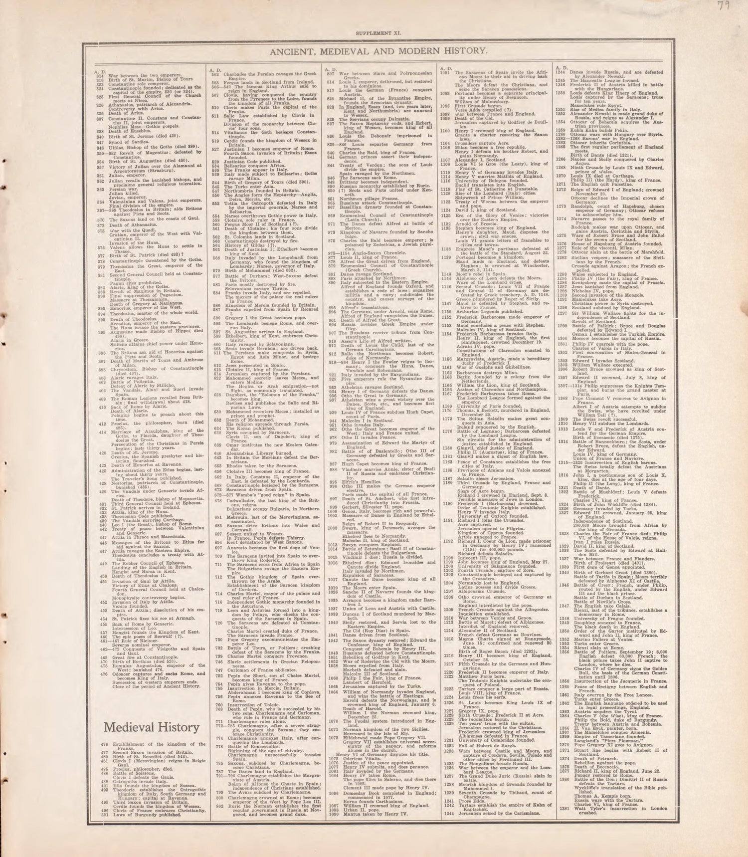 Ancient, Medieval and Modern History - 3 from Standard Atlas of Tazewell County, Illinois : Including a Plat Book of the Villages, Cities and Townships of the County, Map of the State, United States and World : Patrons Directory, Reference … 1929 by Relic Map Company