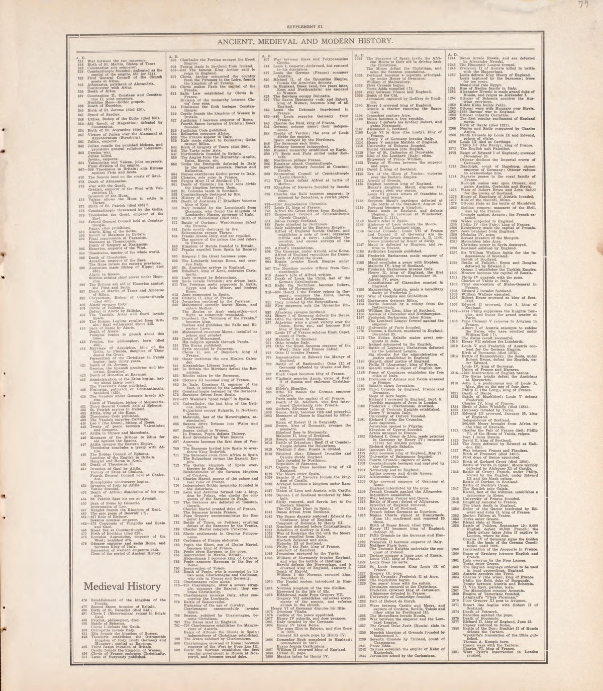 Ancient, Medieval and Modern History - 3 from Standard Atlas of Tazewell County, Illinois : Including a Plat Book of the Villages, Cities and Townships of the County, Map of the State, United States and World : Patrons Directory, Reference … 1929 by Relic Map Company