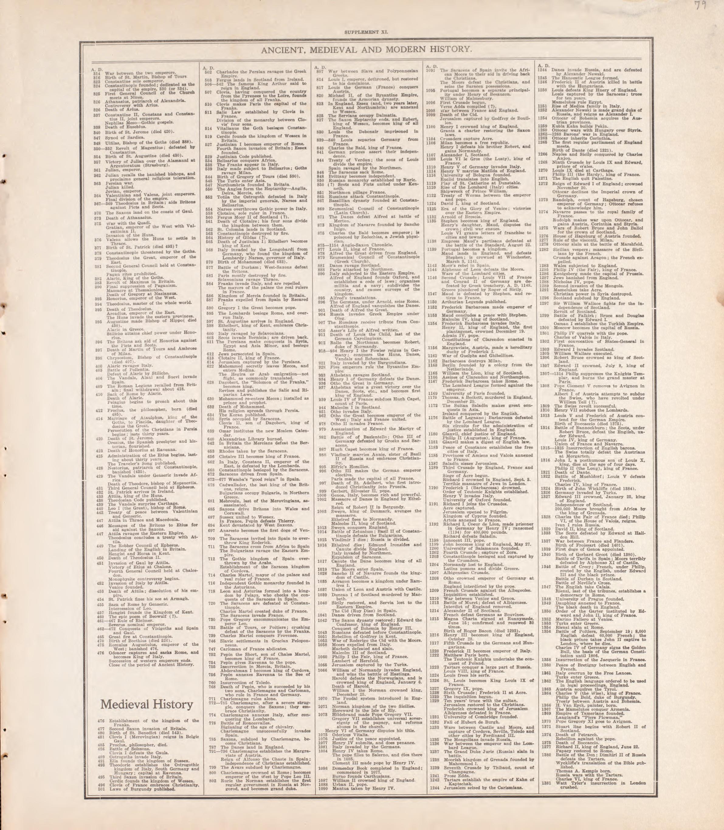 Ancient, Medieval and Modern History - 3 from Standard Atlas of Tazewell County, Illinois : Including a Plat Book of the Villages, Cities and Townships of the County, Map of the State, United States and World : Patrons Directory, Reference … 1929 by Relic Map Company
