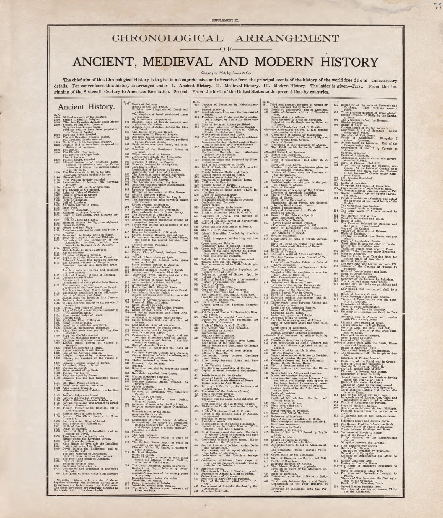 Ancient, Medieval and Modern History from Standard Atlas of Tazewell County, Illinois : Including a Plat Book of the Villages, Cities and Townships of the County, Map of the State, United States and World : Patrons Directory, Reference … 1929 by Relic Map Company