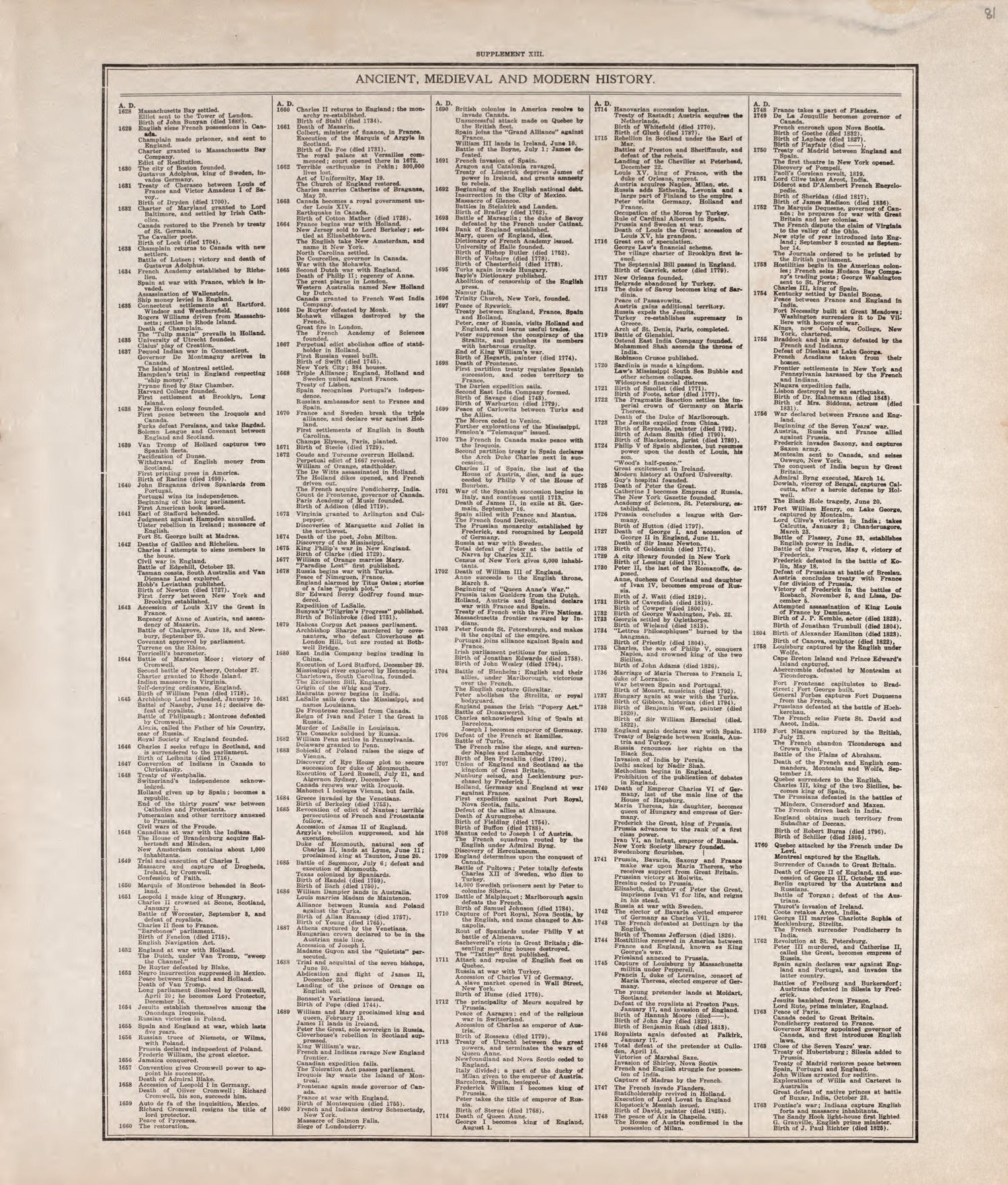 Ancient, Medieval and Modern History - 5 from Standard Atlas of Tazewell County, Illinois : Including a Plat Book of the Villages, Cities and Townships of the County, Map of the State, United States and World : Patrons Directory, Reference … 1929 by Relic Map Company