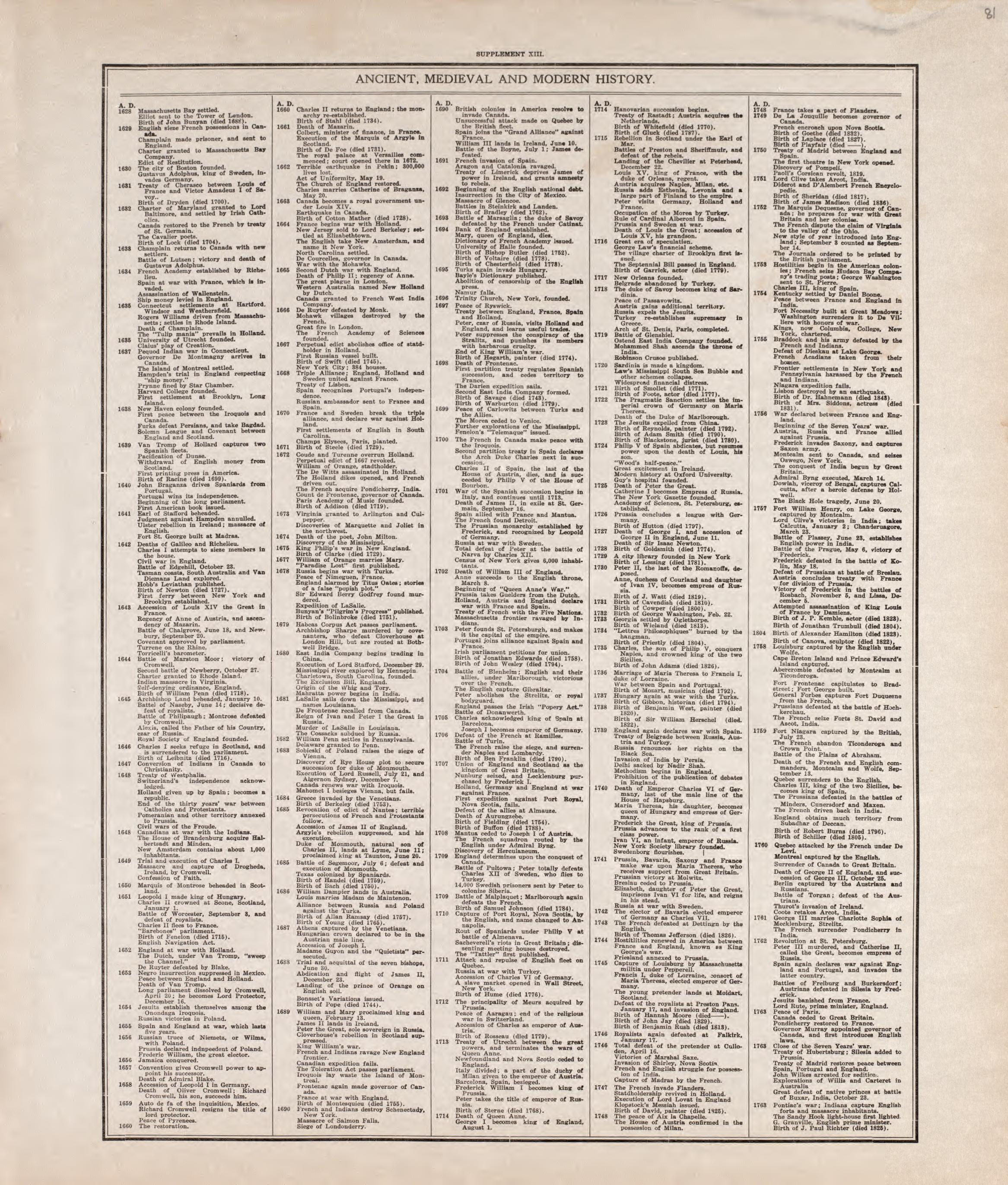 Ancient, Medieval and Modern History - 5 from Standard Atlas of Tazewell County, Illinois : Including a Plat Book of the Villages, Cities and Townships of the County, Map of the State, United States and World : Patrons Directory, Reference … 1929 by Relic Map Company