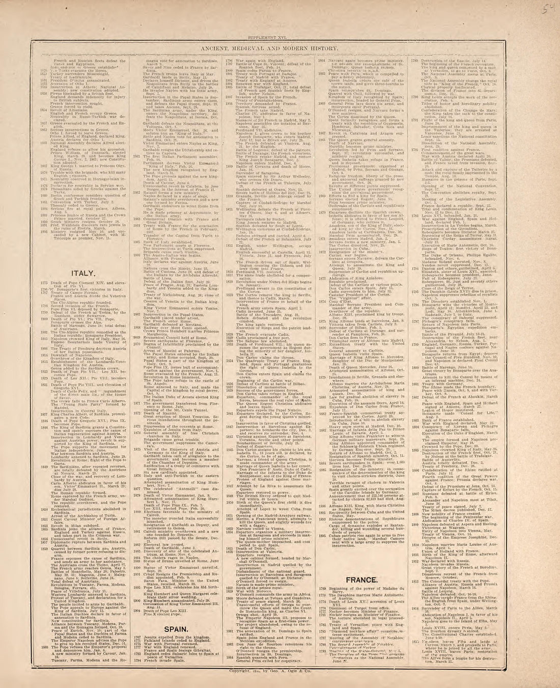 Ancient, Medieval and Modern History from Standard Atlas of Hodgeman County, Kansas : Including a Plat Book of the Villages, Cities and Townships of the County, Map of the State, United States and World, Patrons Directory, Reference Business … 1907 by Relic Map Company