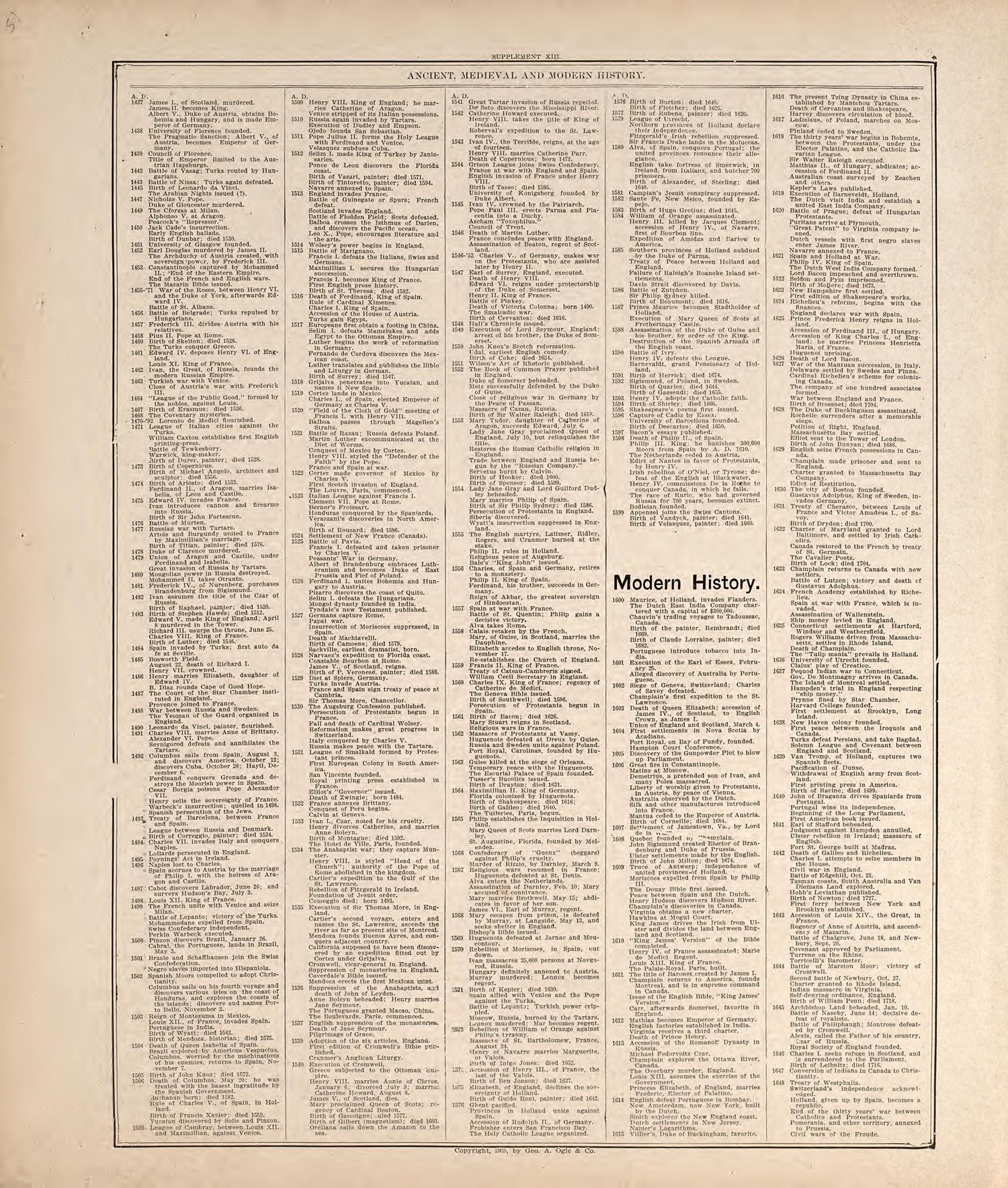 Ancient, Medieval and Modern History from Standard Atlas of Hodgeman County, Kansas : Including a Plat Book of the Villages, Cities and Townships of the County, Map of the State, United States and World, Patrons Directory, Reference Business … 1907 by Relic Map Company