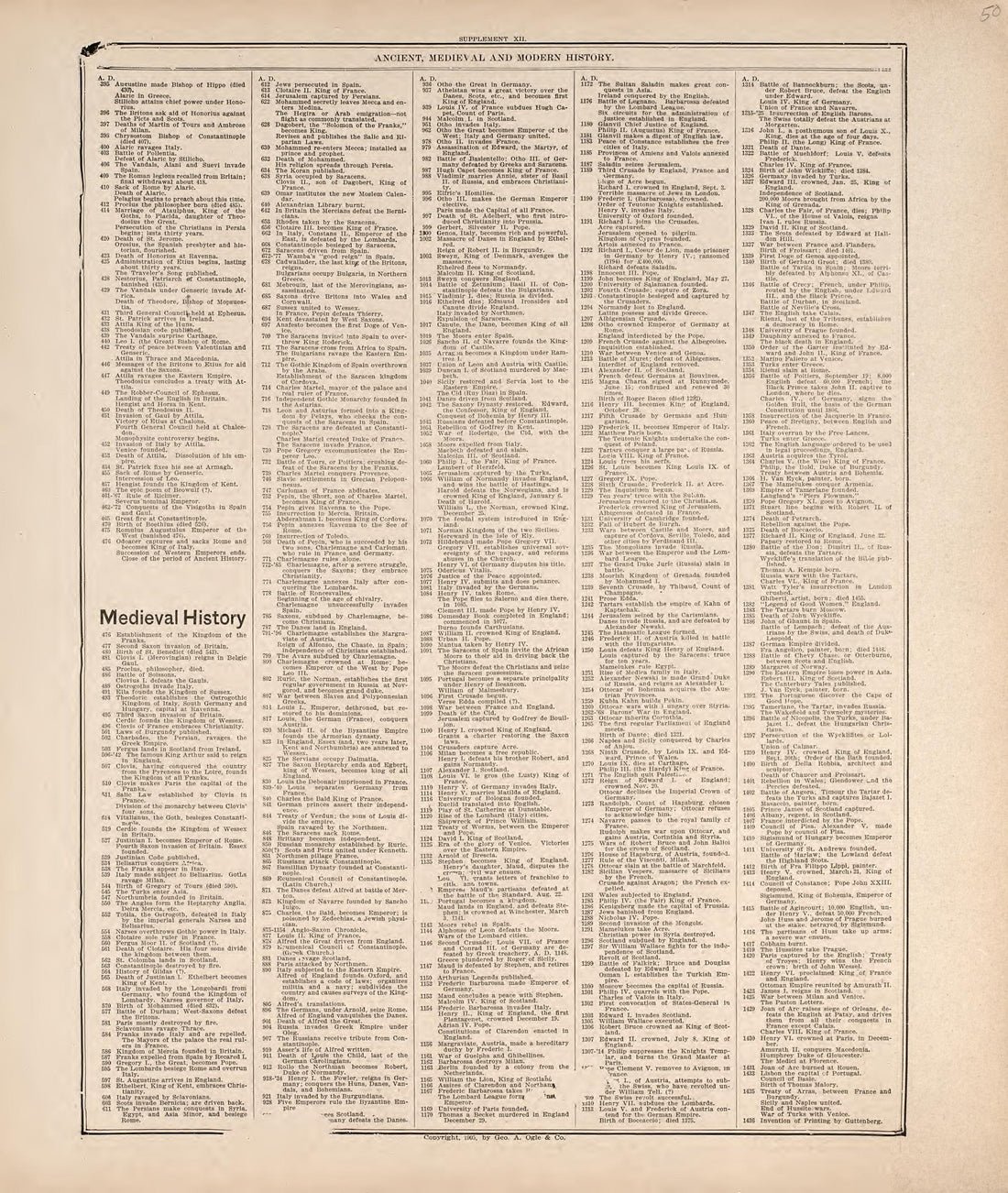 Ancient, Medieval and Modern History from Standard Atlas of Hodgeman County, Kansas : Including a Plat Book of the Villages, Cities and Townships of the County, Map of the State, United States and World, Patrons Directory, Reference Business … 1907 by Relic Map Company
