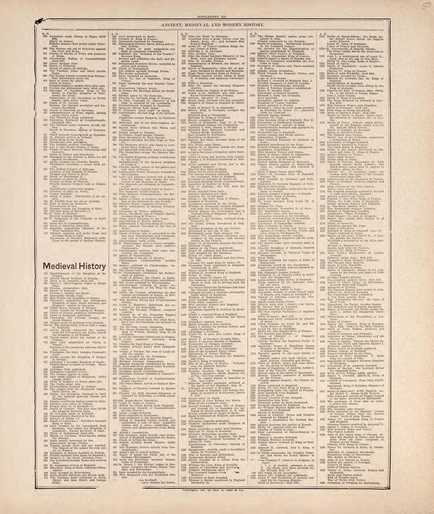 Ancient, Medieval and Modern History from Standard Atlas of Hodgeman County, Kansas : Including a Plat Book of the Villages, Cities and Townships of the County, Map of the State, United States and World, Patrons Directory, Reference Business … 1907 by Relic Map Company