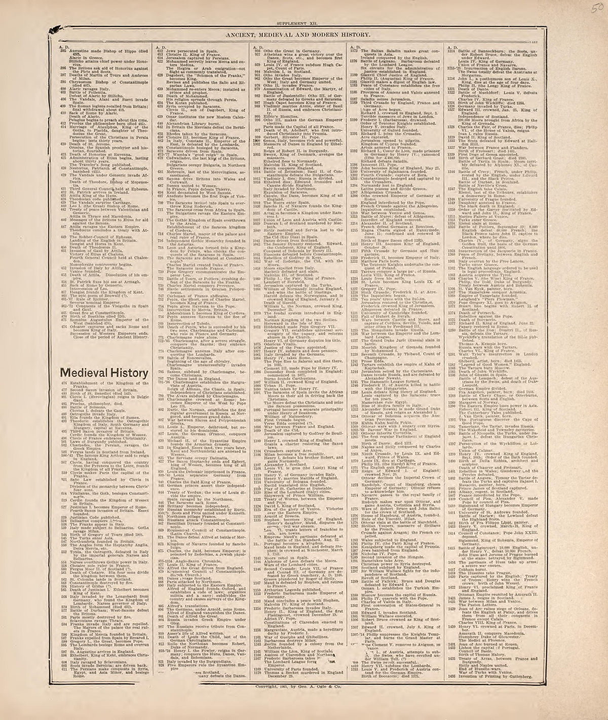 Ancient, Medieval and Modern History from Standard Atlas of Hodgeman County, Kansas : Including a Plat Book of the Villages, Cities and Townships of the County, Map of the State, United States and World, Patrons Directory, Reference Business … 1907 by Relic Map Company