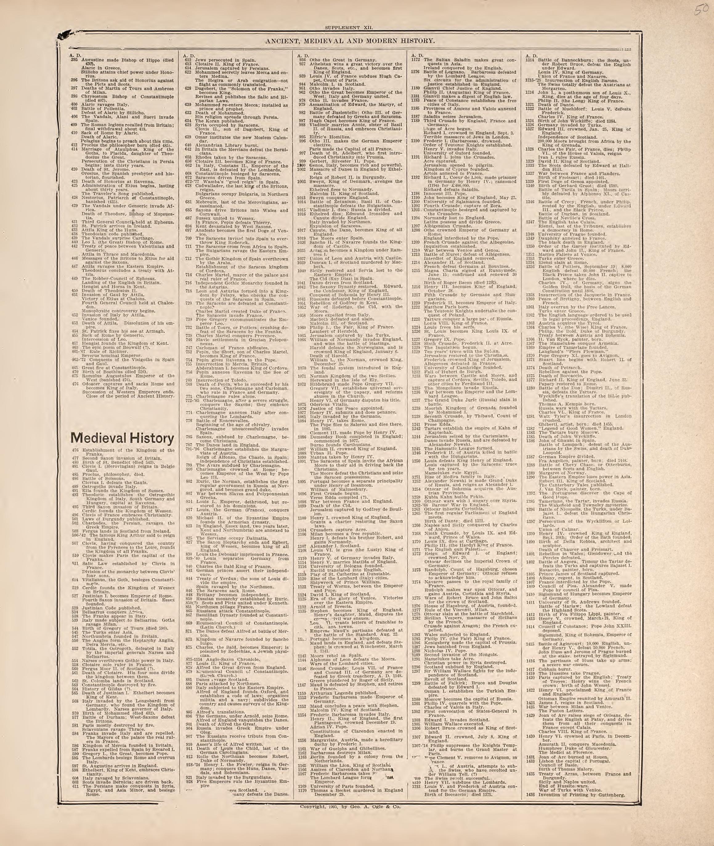 Ancient, Medieval and Modern History from Standard Atlas of Hodgeman County, Kansas : Including a Plat Book of the Villages, Cities and Townships of the County, Map of the State, United States and World, Patrons Directory, Reference Business … 1907 by Relic Map Company