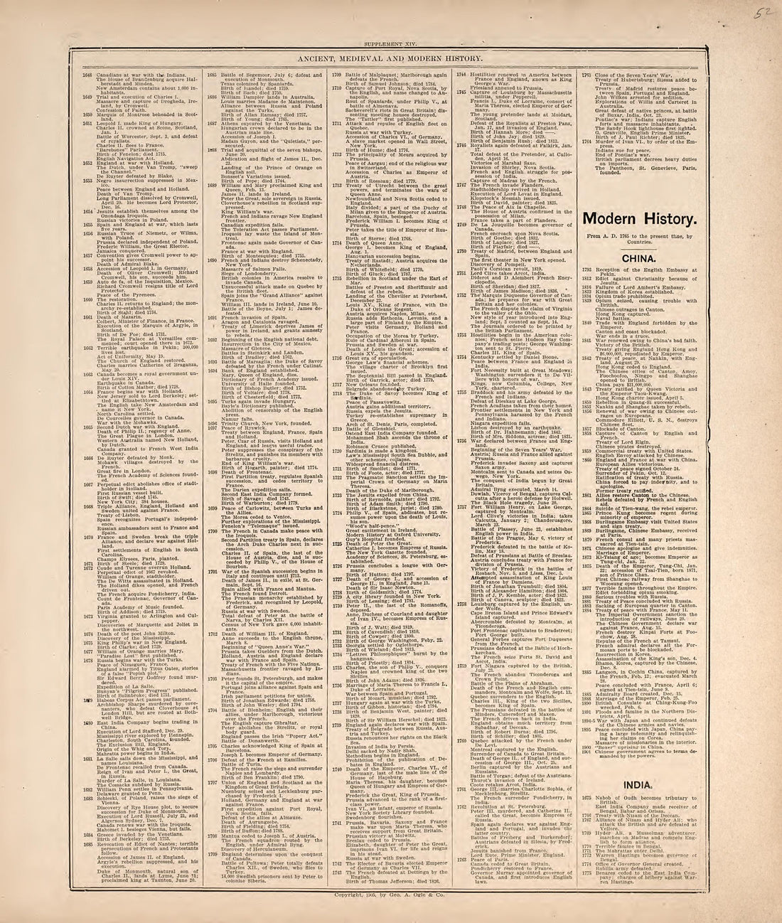 Ancient, Medieval and Modern History from Standard Atlas of Hodgeman County, Kansas : Including a Plat Book of the Villages, Cities and Townships of the County, Map of the State, United States and World, Patrons Directory, Reference Business … 1907 by Relic Map Company