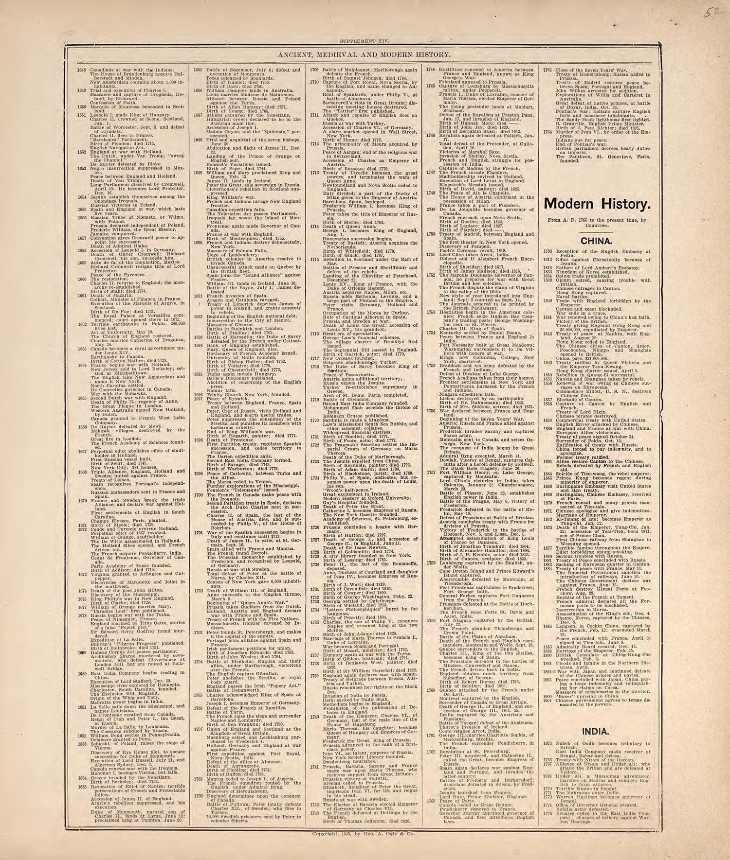 Ancient, Medieval and Modern History from Standard Atlas of Hodgeman County, Kansas : Including a Plat Book of the Villages, Cities and Townships of the County, Map of the State, United States and World, Patrons Directory, Reference Business … 1907 by Relic Map Company