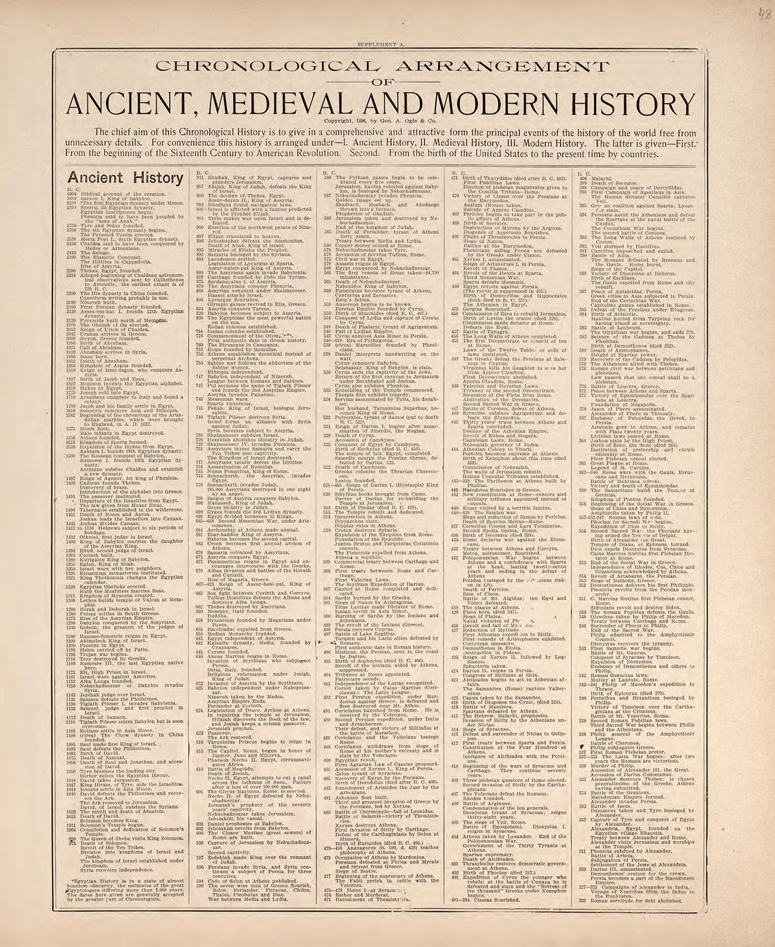 Chronological Arrangement of Ancient, Medieval and Modern History from Standard Atlas of Hodgeman County, Kansas : Including a Plat Book of the Villages, Cities and Townships of the County, Map of the State, United States and World, Patrons Directory,... by Relic Map Company