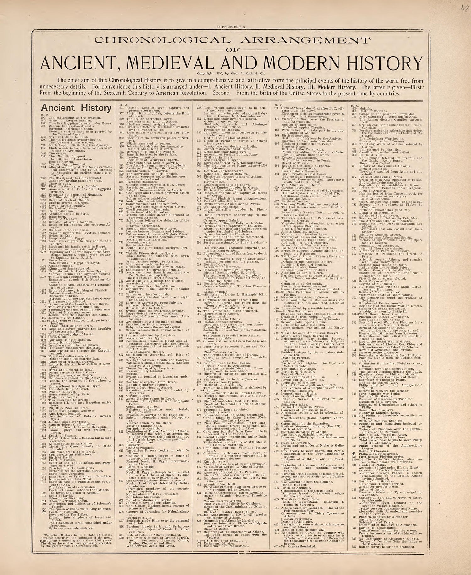 Chronological Arrangement of Ancient, Medieval and Modern History from Standard Atlas of Hodgeman County, Kansas : Including a Plat Book of the Villages, Cities and Townships of the County, Map of the State, United States and World, Patrons Directory,... by Relic Map Company