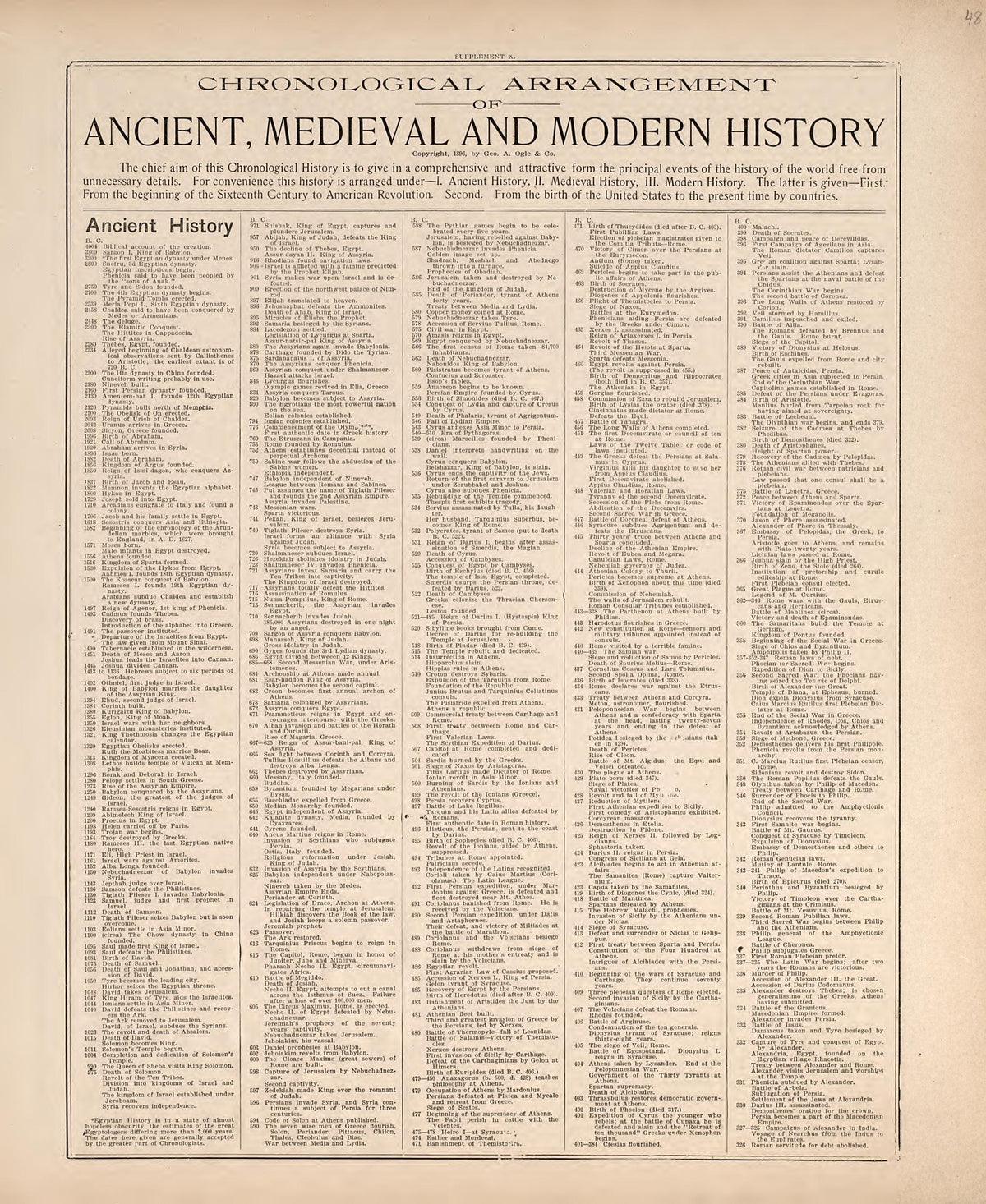 Chronological Arrangement of Ancient, Medieval and Modern History from Standard Atlas of Hodgeman County, Kansas : Including a Plat Book of the Villages, Cities and Townships of the County, Map of the State, United States and World, Patrons Directory,... by Relic Map Company