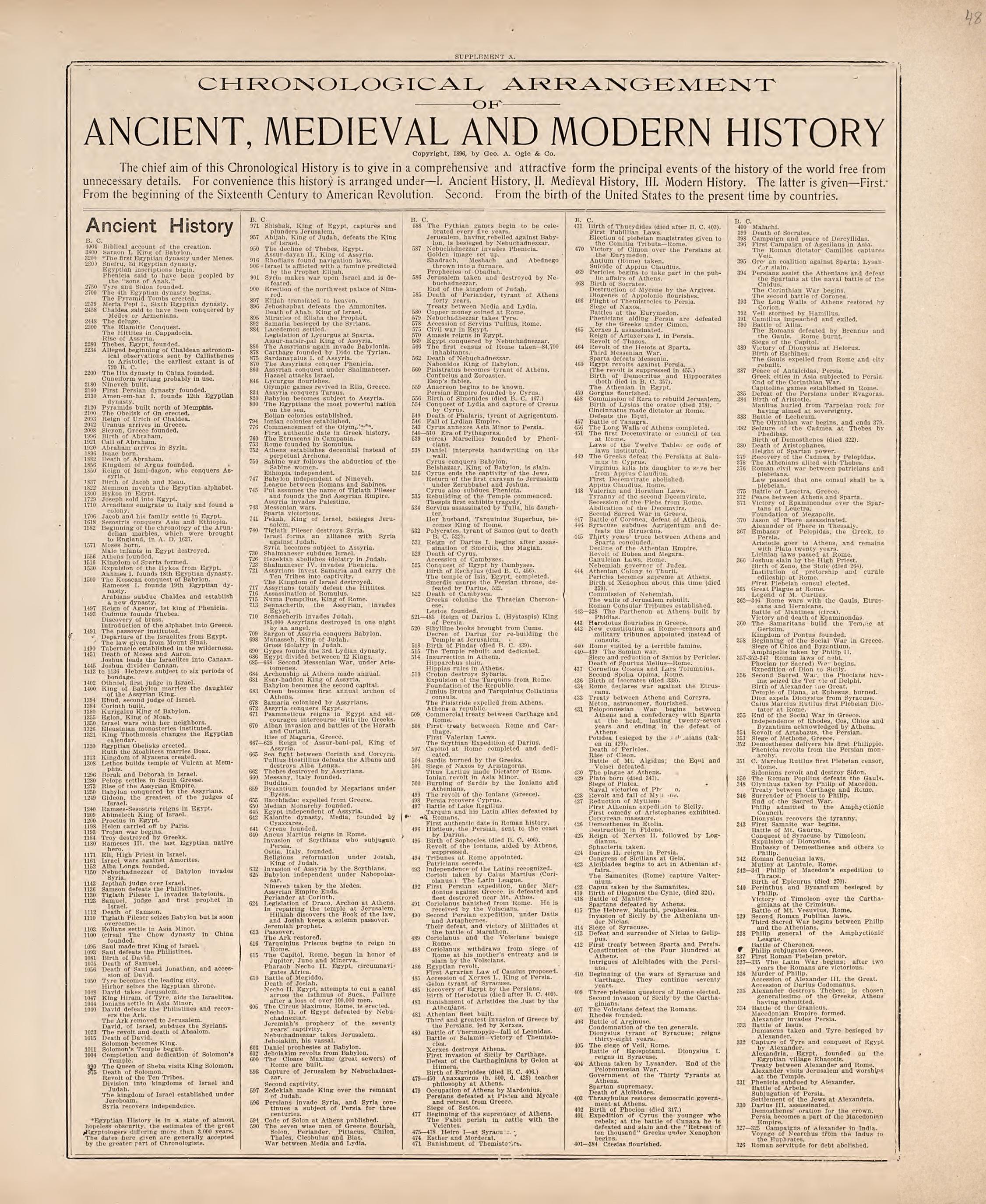 Chronological Arrangement of Ancient, Medieval and Modern History from Standard Atlas of Hodgeman County, Kansas : Including a Plat Book of the Villages, Cities and Townships of the County, Map of the State, United States and World, Patrons Directory,... by Relic Map Company