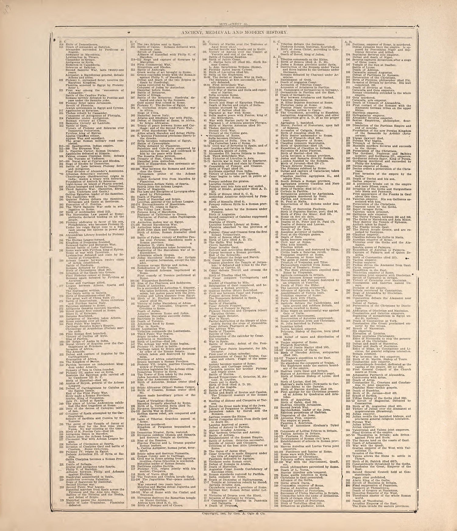 Ancient, Medieval and Modern History from Standard Atlas of Hodgeman County, Kansas : Including a Plat Book of the Villages, Cities and Townships of the County, Map of the State, United States and World, Patrons Directory, Reference Business … 1907 by Relic Map Company
