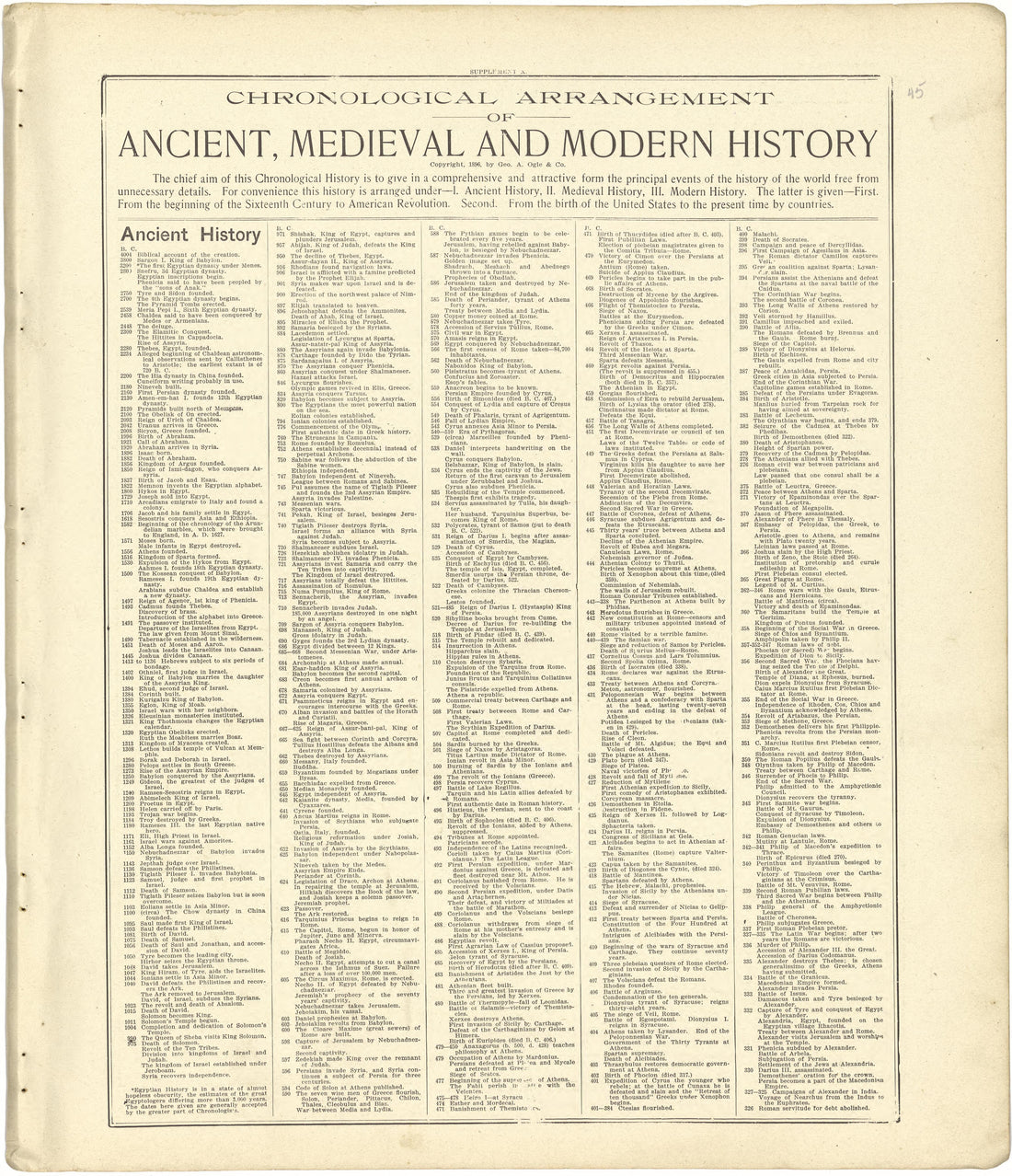 Chronological Arrangement of Ancient, Medieval and Modern History from Standard Atlas of Stark County, Illinois : Including a Plat Book of the Villages, Cities and Townships of the County, Map of the State, United States and World : Patrons Directory,... by Relic Map Company