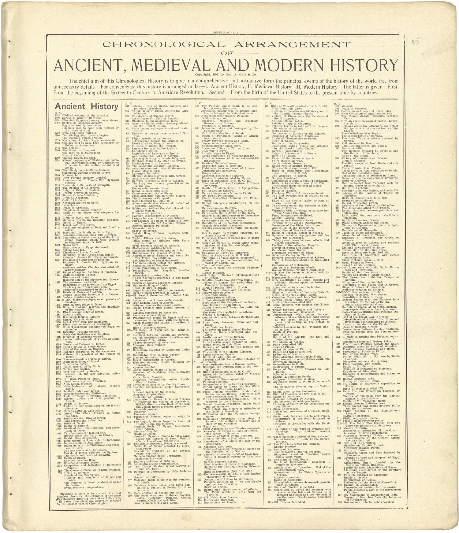 Chronological Arrangement of Ancient, Medieval and Modern History from Standard Atlas of Stark County, Illinois : Including a Plat Book of the Villages, Cities and Townships of the County, Map of the State, United States and World : Patrons Directory,... by Relic Map Company