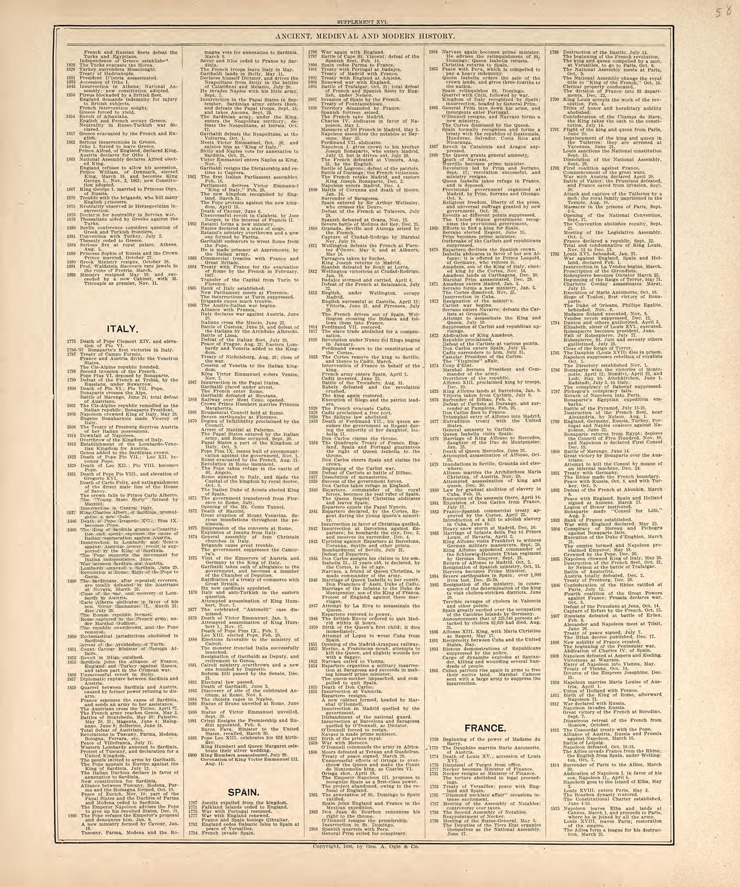 Chronological Arrangement of Ancient, Medieval and Modern History from Standard Atlas of Harper County, Kansas : Including a Plat Book of the Villages, Cities and Townships of the County, Map of the State, United States and World, Patrons Directory, R... by Relic Map Company
