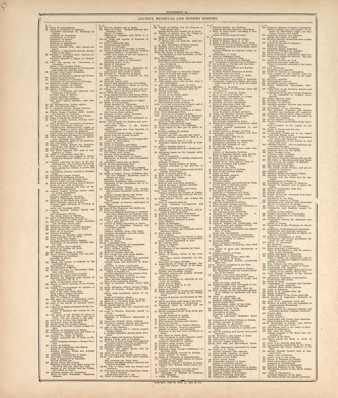 Chronological Arrangement of Ancient, Medieval and Modern History from Standard Atlas of Harper County, Kansas : Including a Plat Book of the Villages, Cities and Townships of the County, Map of the State, United States and World, Patrons Directory, R... by Relic Map Company