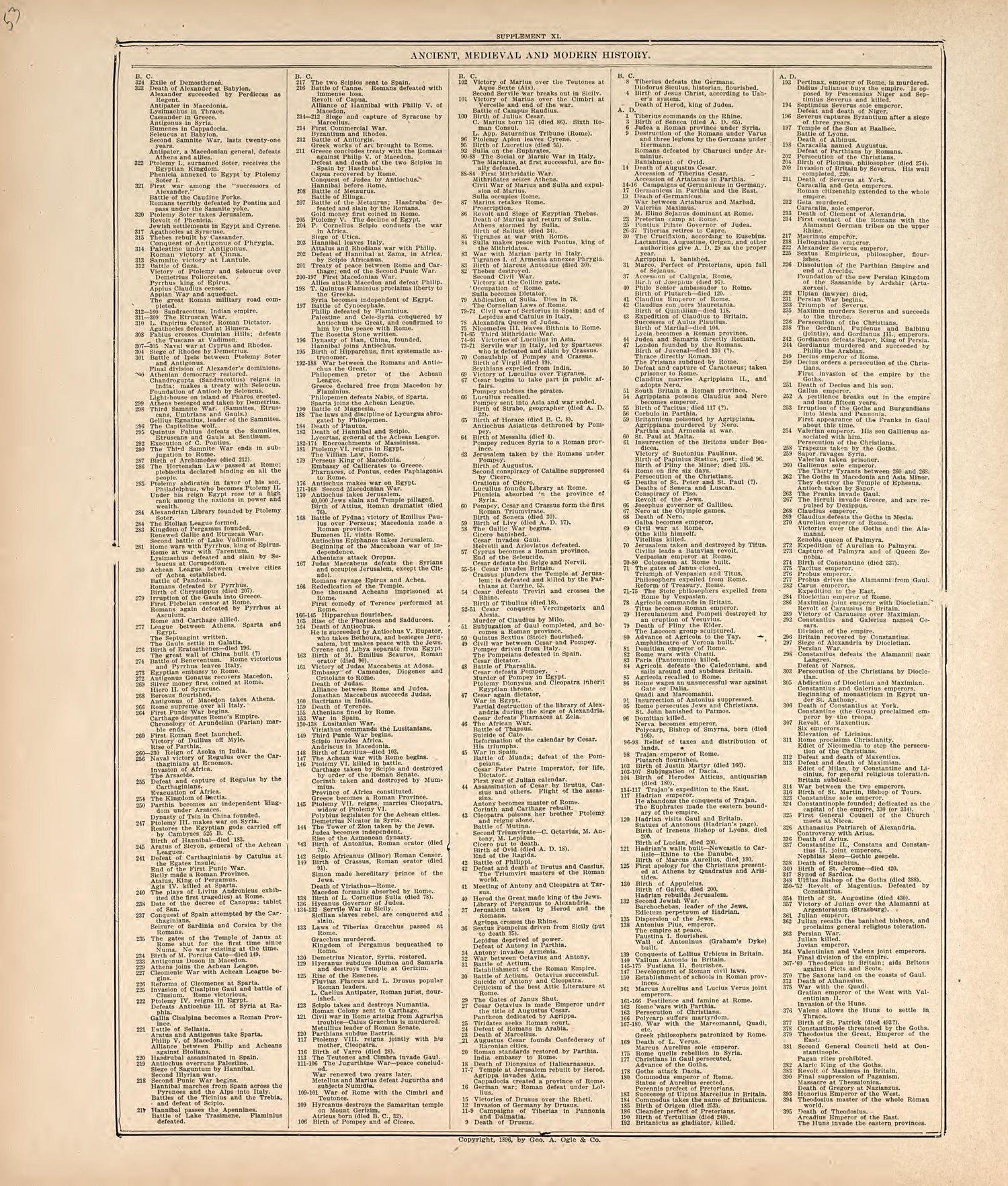 Chronological Arrangement of Ancient, Medieval and Modern History from Standard Atlas of Harper County, Kansas : Including a Plat Book of the Villages, Cities and Townships of the County, Map of the State, United States and World, Patrons Directory, R... by Relic Map Company