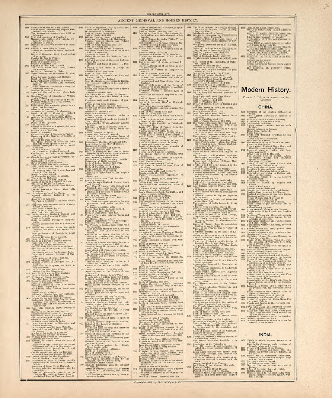 Chronological Arrangement of Ancient, Medieval and Modern History from Standard Atlas of Harper County, Kansas : Including a Plat Book of the Villages, Cities and Townships of the County, Map of the State, United States and World, Patrons Directory, R... by Relic Map Company