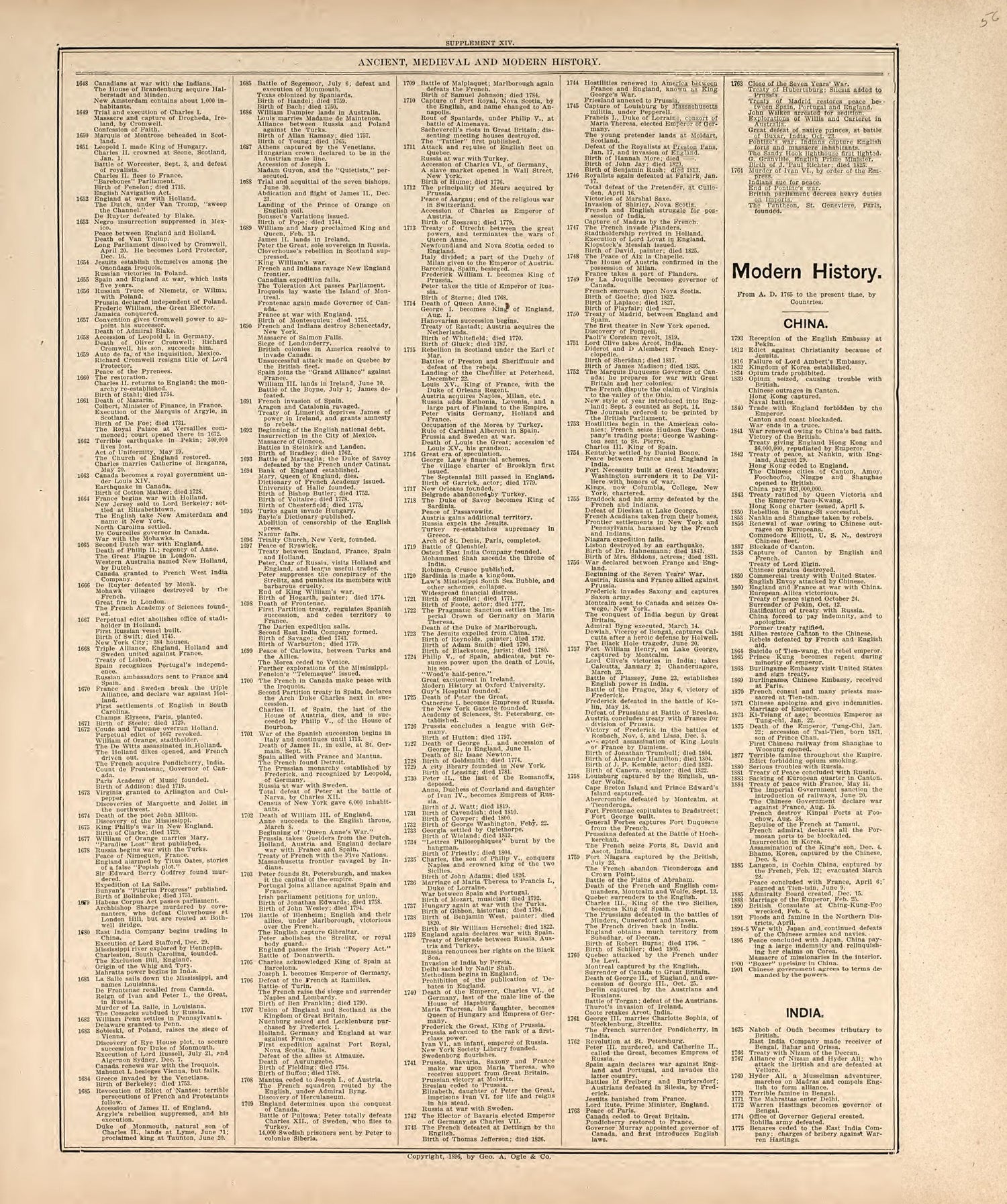 Chronological Arrangement of Ancient, Medieval and Modern History from Standard Atlas of Harper County, Kansas : Including a Plat Book of the Villages, Cities and Townships of the County, Map of the State, United States and World, Patrons Directory, R... by Relic Map Company