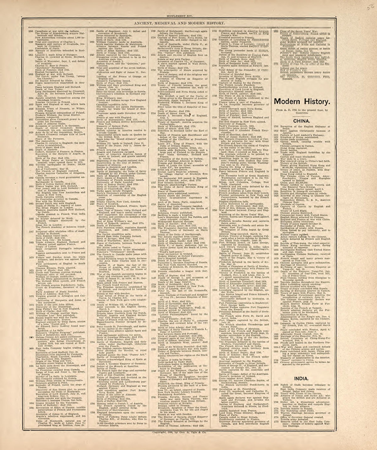 Chronological Arrangement of Ancient, Medieval and Modern History from Standard Atlas of Harper County, Kansas : Including a Plat Book of the Villages, Cities and Townships of the County, Map of the State, United States and World, Patrons Directory, R... by Relic Map Company