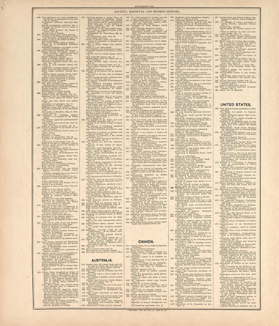 Chronological Arrangement of Ancient, Medieval and Modern History from Standard Atlas of Harper County, Kansas : Including a Plat Book of the Villages, Cities and Townships of the County, Map of the State, United States and World, Patrons Directory, R... by Relic Map Company