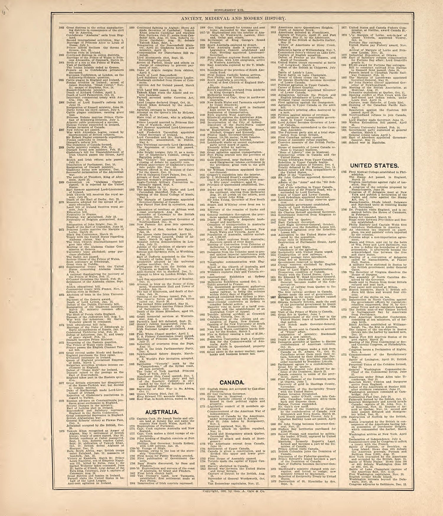 Chronological Arrangement of Ancient, Medieval and Modern History from Standard Atlas of Harper County, Kansas : Including a Plat Book of the Villages, Cities and Townships of the County, Map of the State, United States and World, Patrons Directory, R... by Relic Map Company