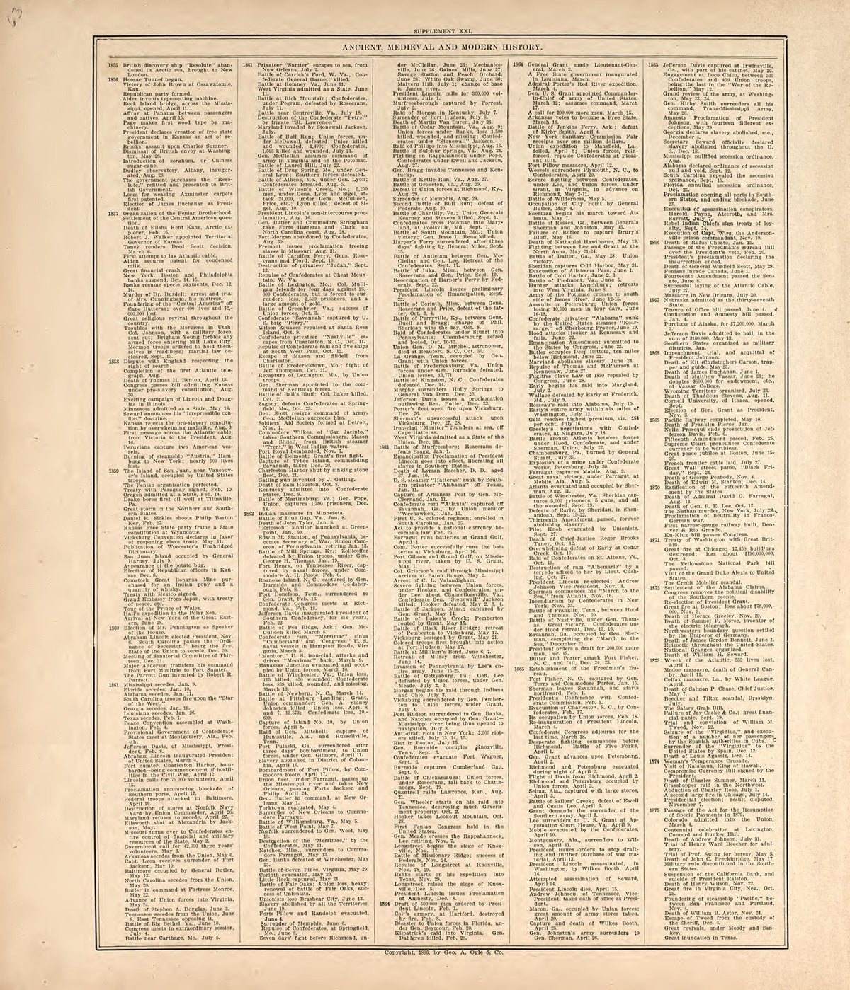 Chronological Arrangement of Ancient, Medieval and Modern History from Standard Atlas of Harper County, Kansas : Including a Plat Book of the Villages, Cities and Townships of the County, Map of the State, United States and World, Patrons Directory, R... by Relic Map Company