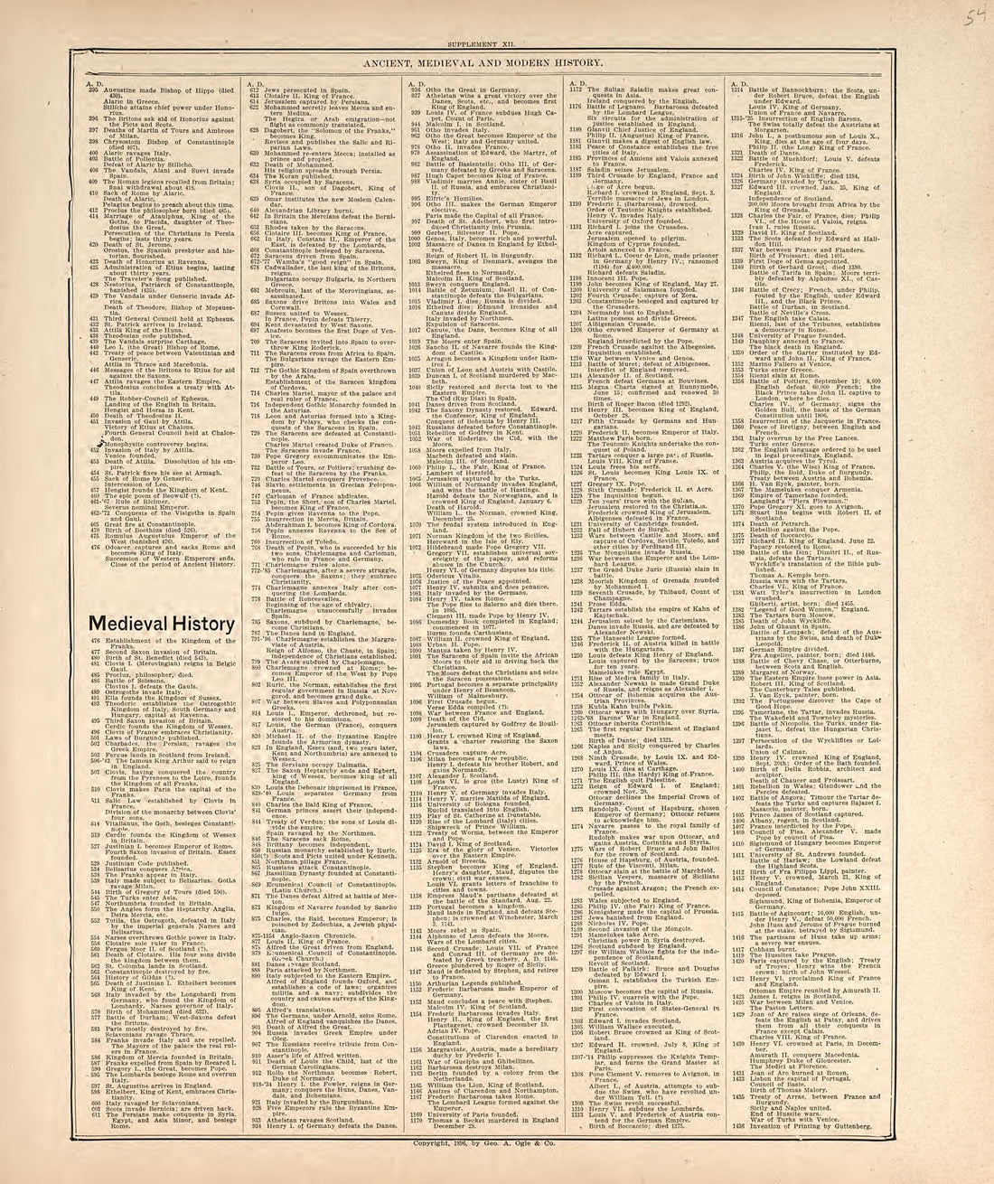 Chronological Arrangement of Ancient, Medieval and Modern History from Standard Atlas of Harper County, Kansas : Including a Plat Book of the Villages, Cities and Townships of the County, Map of the State, United States and World, Patrons Directory, R... by Relic Map Company