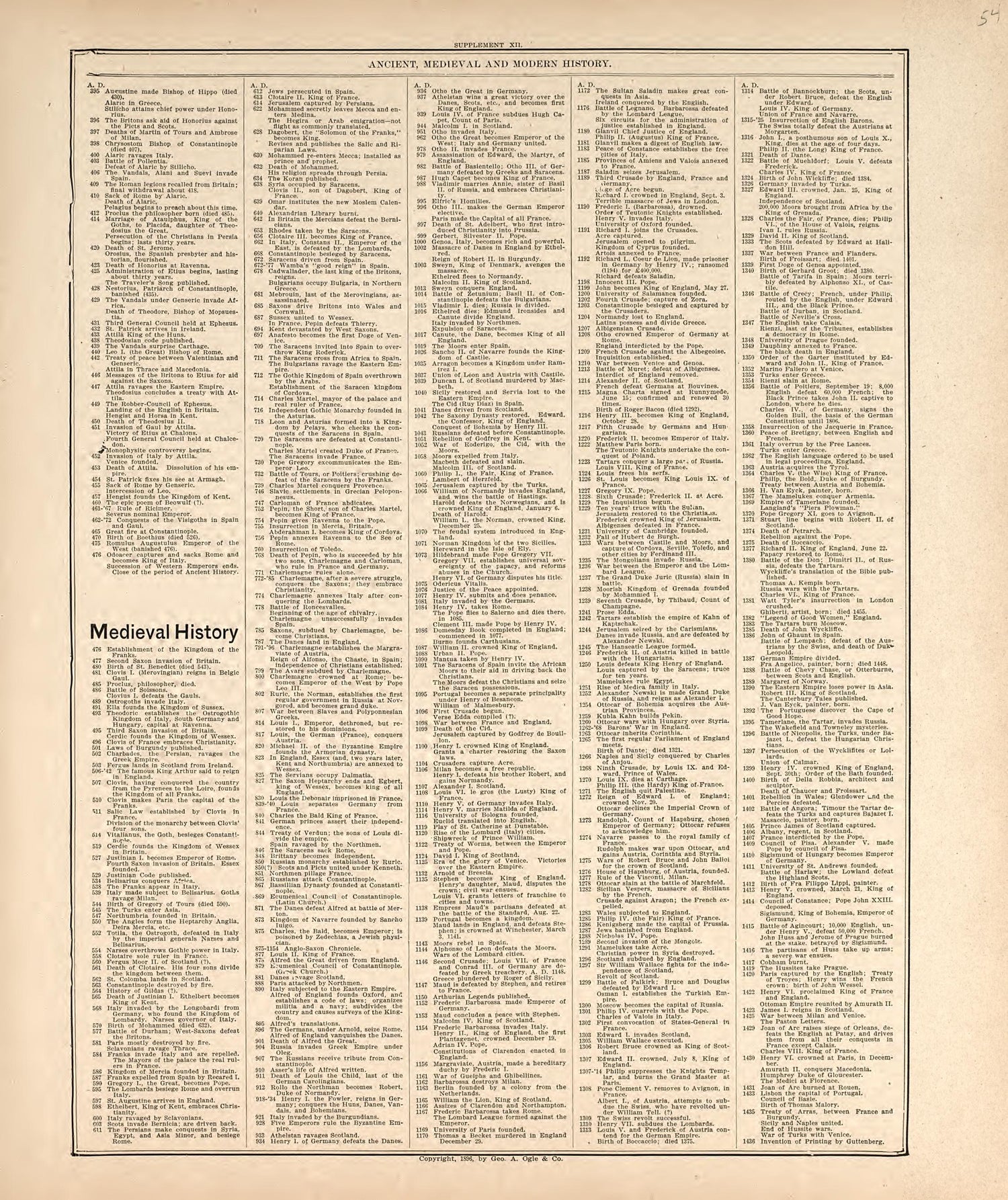 Chronological Arrangement of Ancient, Medieval and Modern History from Standard Atlas of Harper County, Kansas : Including a Plat Book of the Villages, Cities and Townships of the County, Map of the State, United States and World, Patrons Directory, R... by Relic Map Company