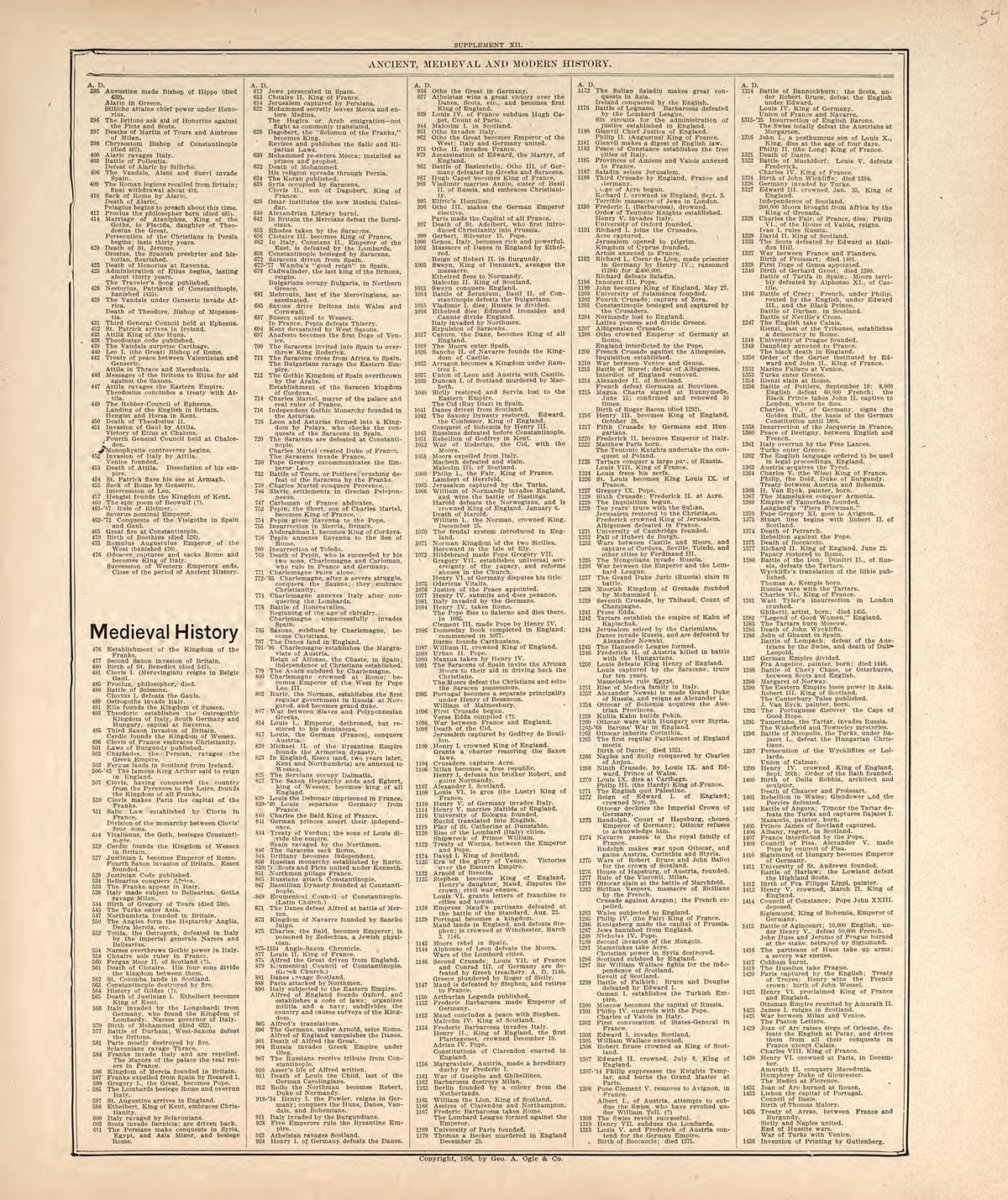 Chronological Arrangement of Ancient, Medieval and Modern History from Standard Atlas of Harper County, Kansas : Including a Plat Book of the Villages, Cities and Townships of the County, Map of the State, United States and World, Patrons Directory, R... by Relic Map Company